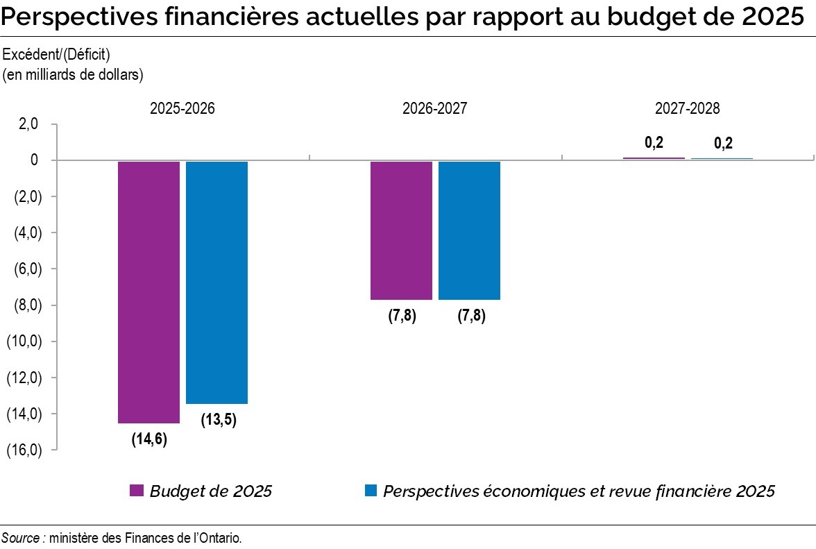 Graphique : Perspectives financières actuelles par rapport au budget de 2025