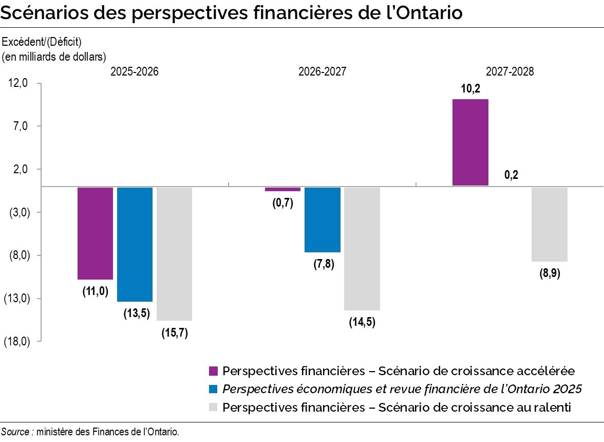Graphique : Scénarios des perspectives financières de l’Ontario