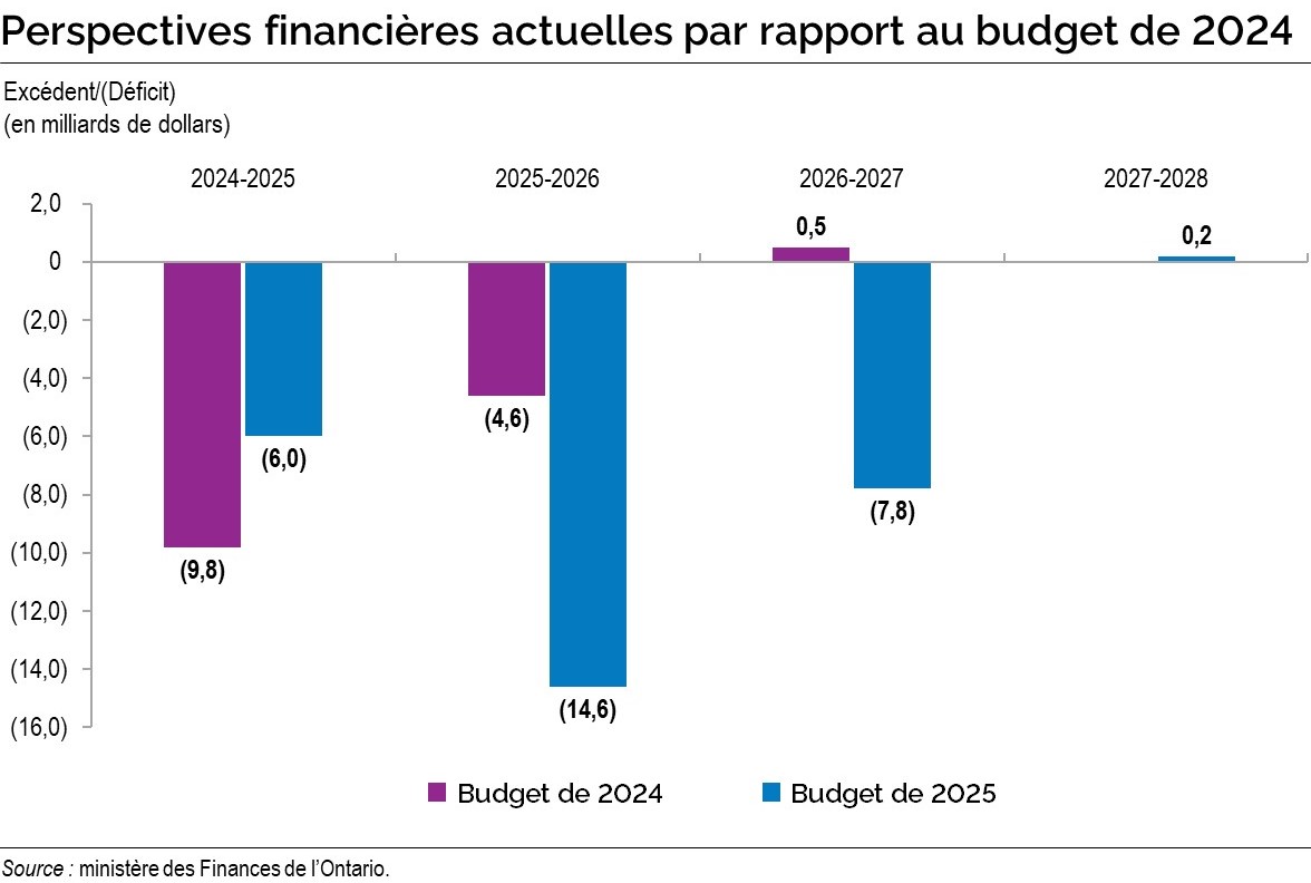 Graphique : Perspectives financières actuelles par rapport au budget de 2024