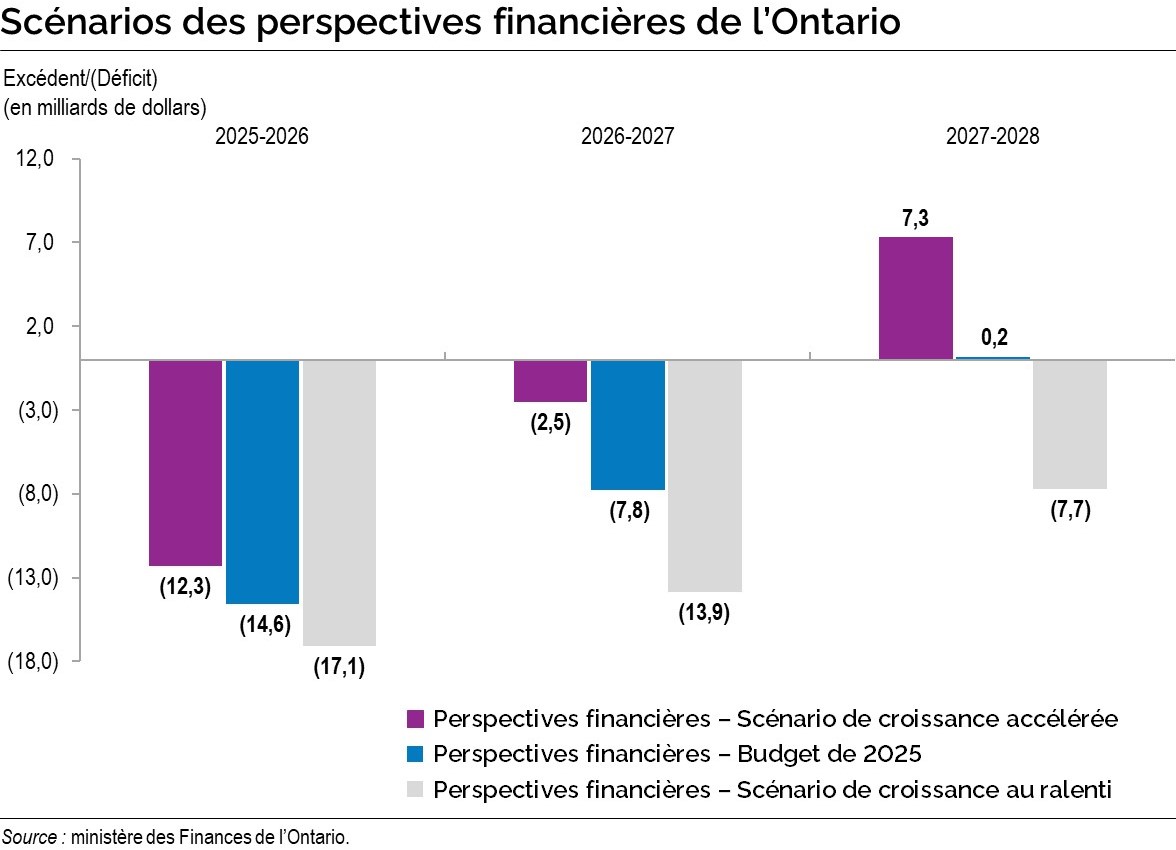 Graphique : Scénarios des perspectives financières de l’Ontario