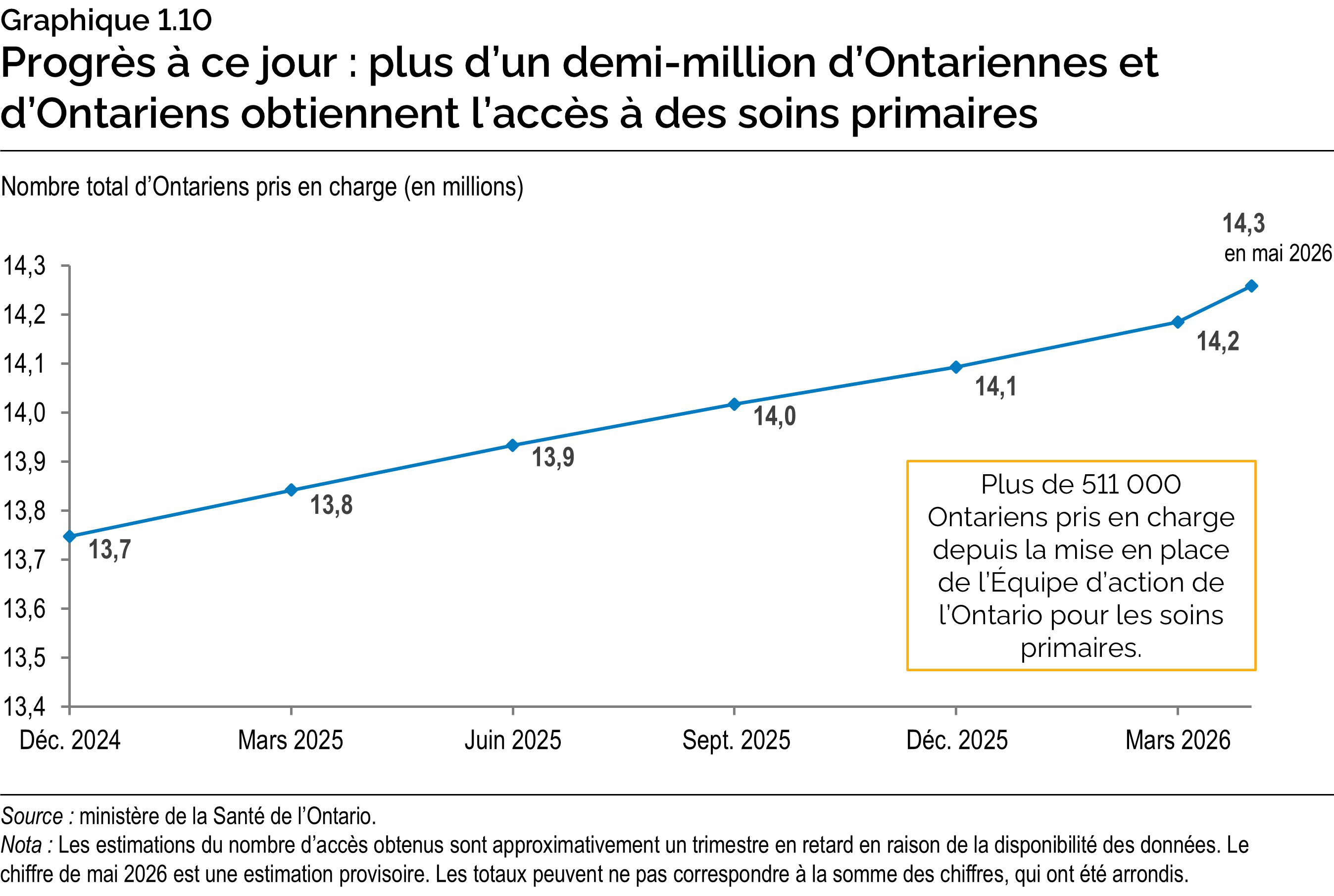 Graphique 1.10 : Progrès à ce jour : plus d’un demi-million d’Ontariennes et d’Ontariens obtiennent l’accès à des soins primaires