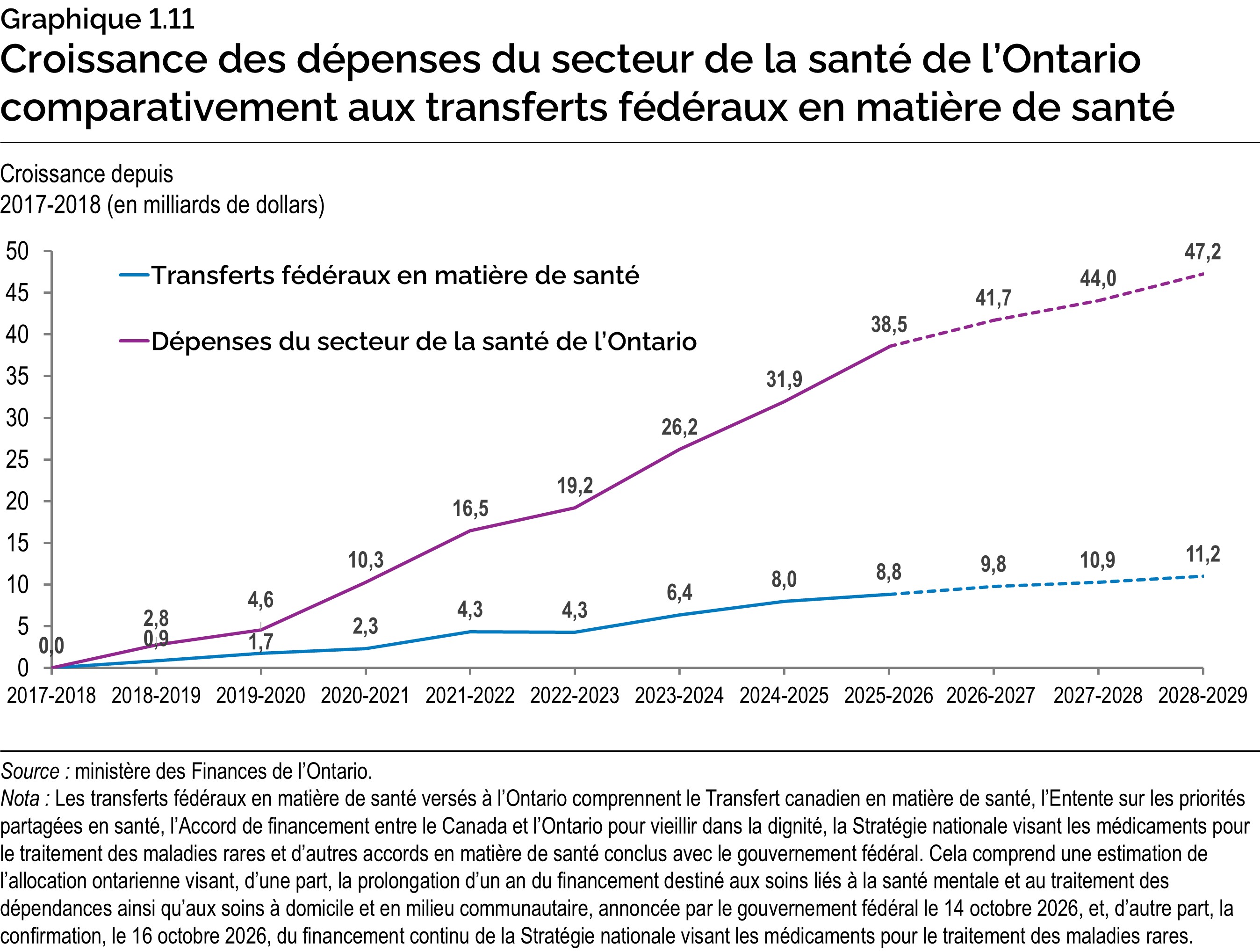 Graphique 1.11 : Croissance des dépenses du secteur de la santé de l’Ontario comparativement aux transferts fédéraux en matière de santé
