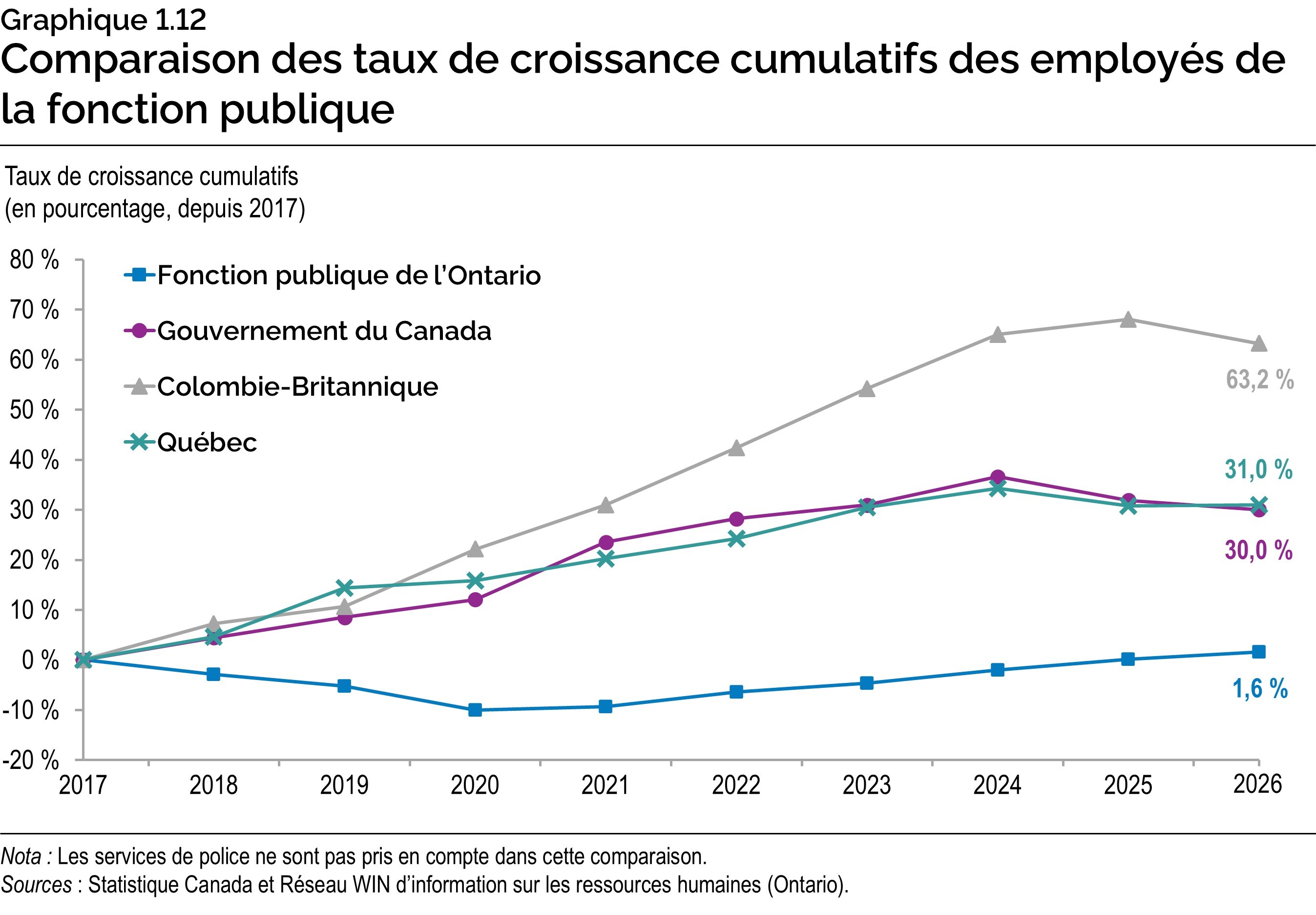 Graphique 1.12 : Comparaison des taux de croissance cumulatifs des employés de la fonction publique