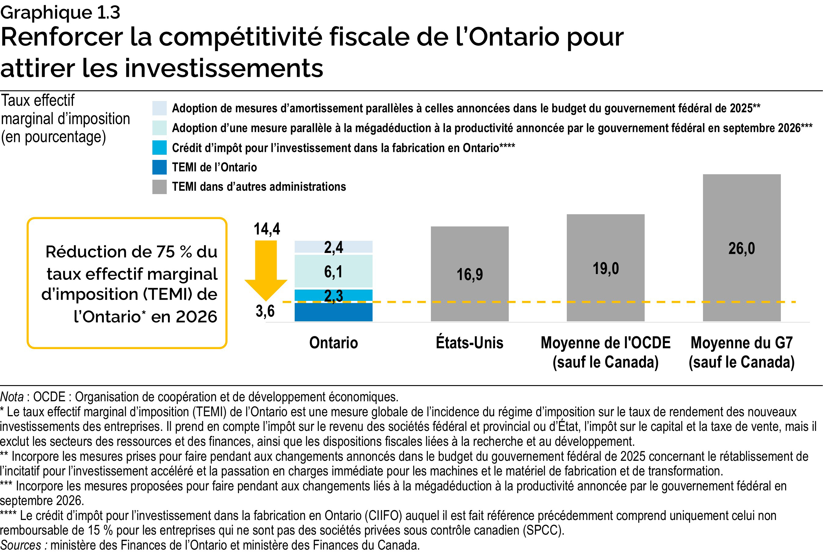 Graphique 1.3 : Renforcer la compétitivité fiscale de l’Ontario pour attirer les investissements