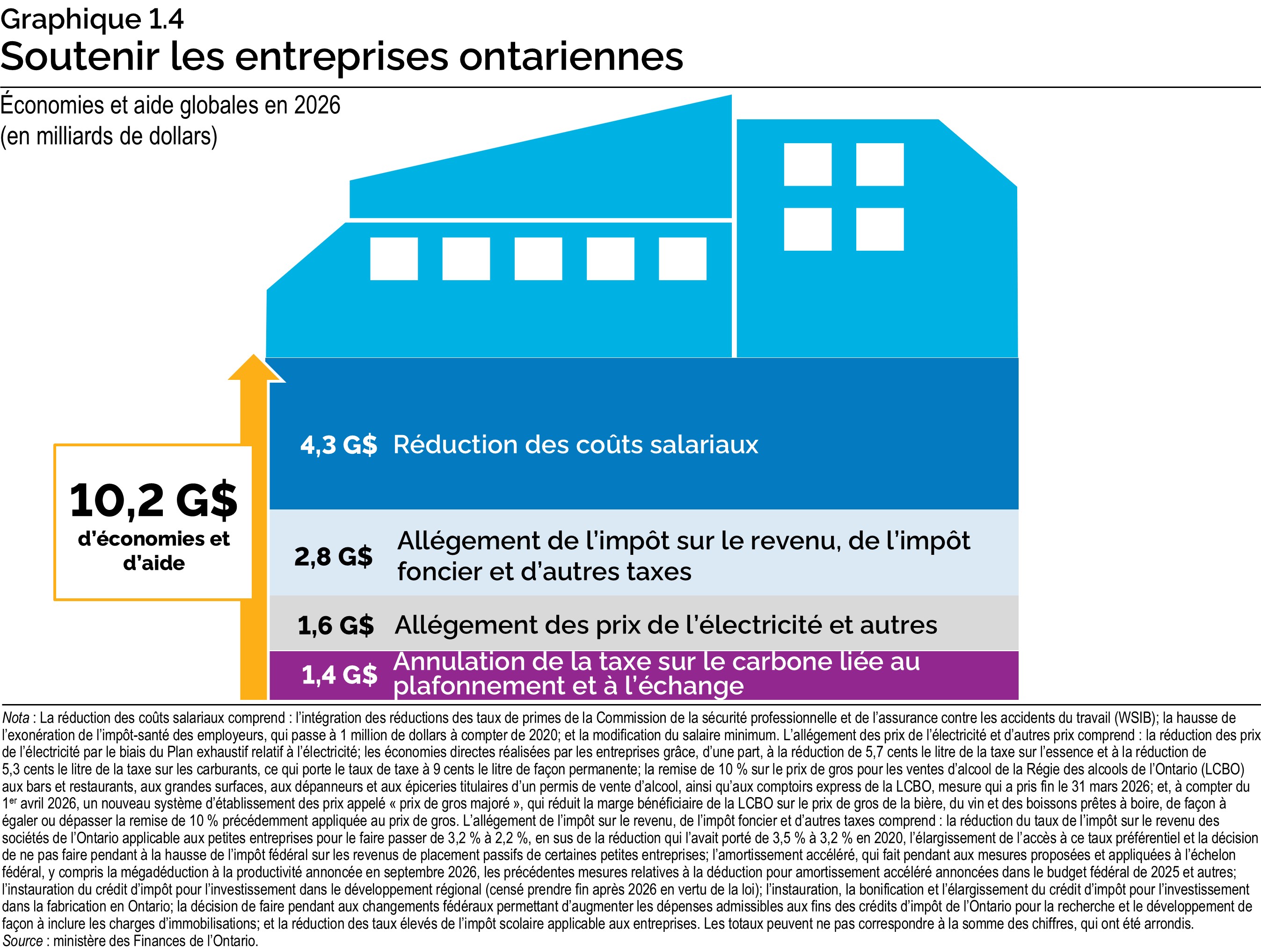 Graphique 1.4 : Soutenir les entreprises ontariennes