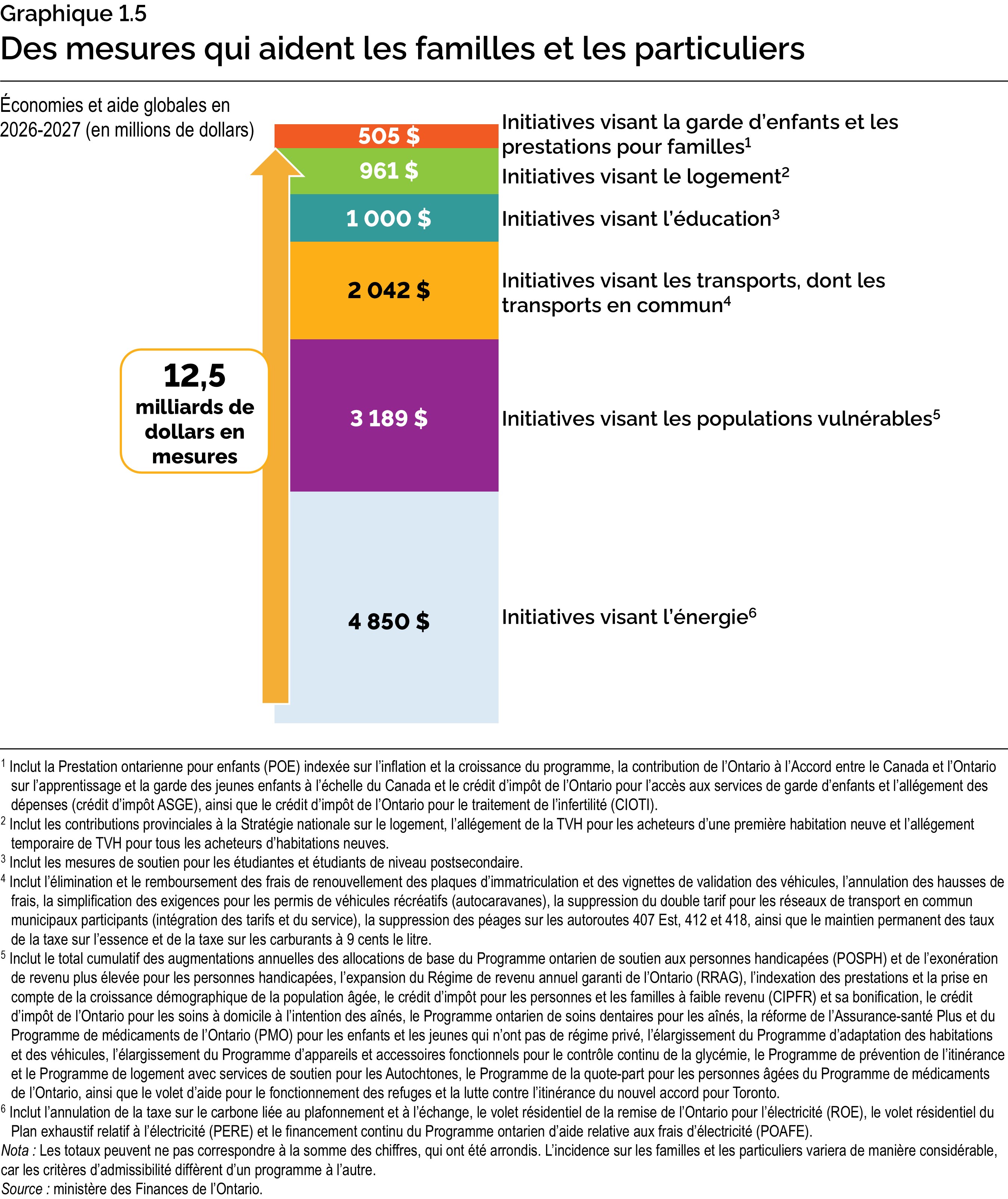 Graphique 1.5 : Des mesures qui aident les familles et les particuliers