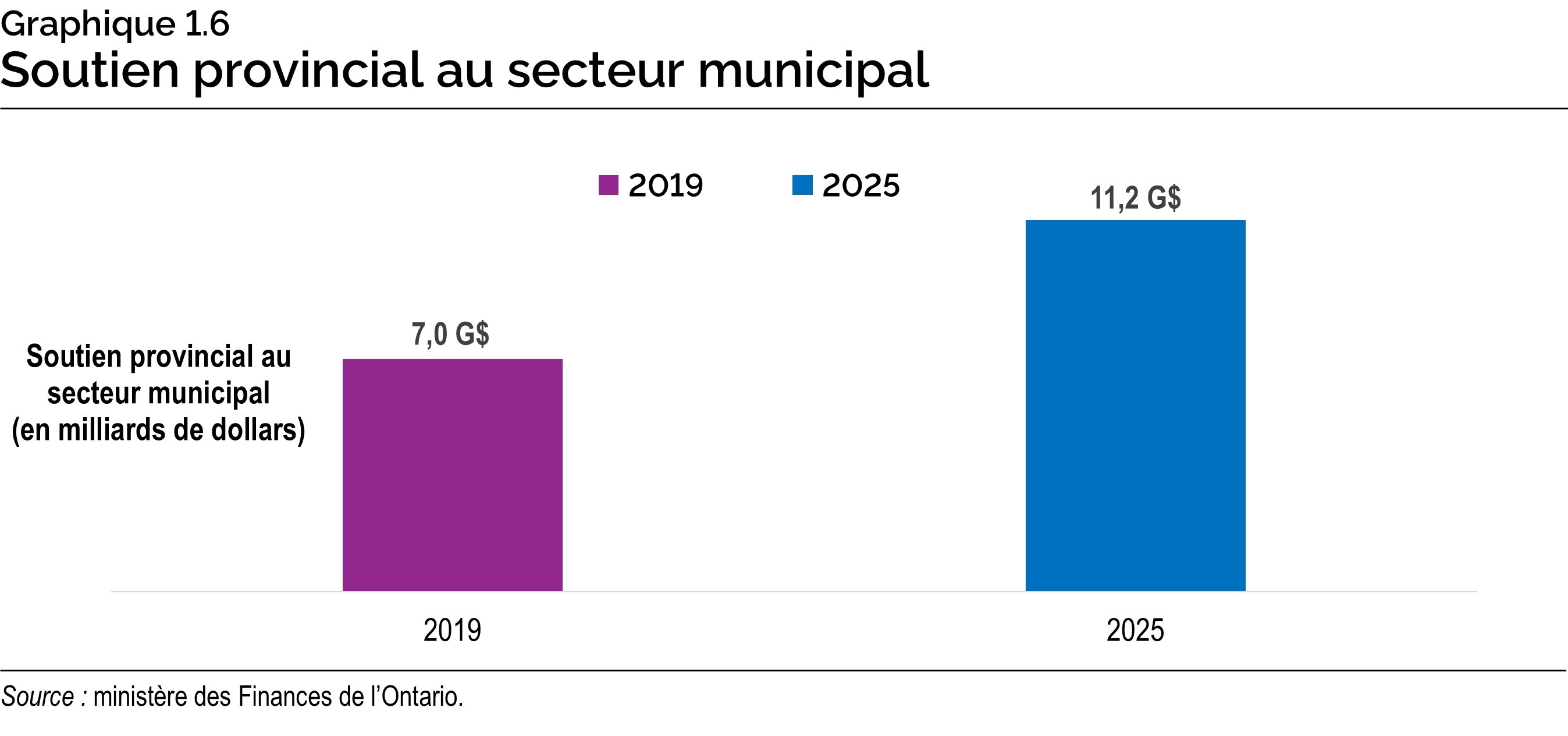 Graphique 1.6 : Soutien provincial au secteur municipal