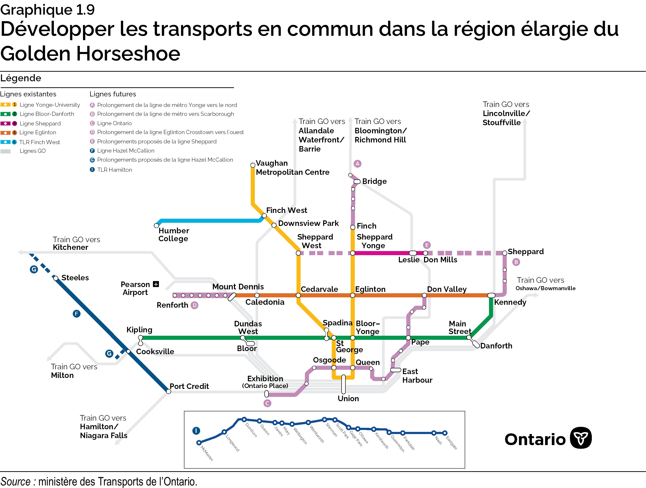 Graphique 1.9 : Développer les transports en commun dans la région élargie du Golden Horseshoe