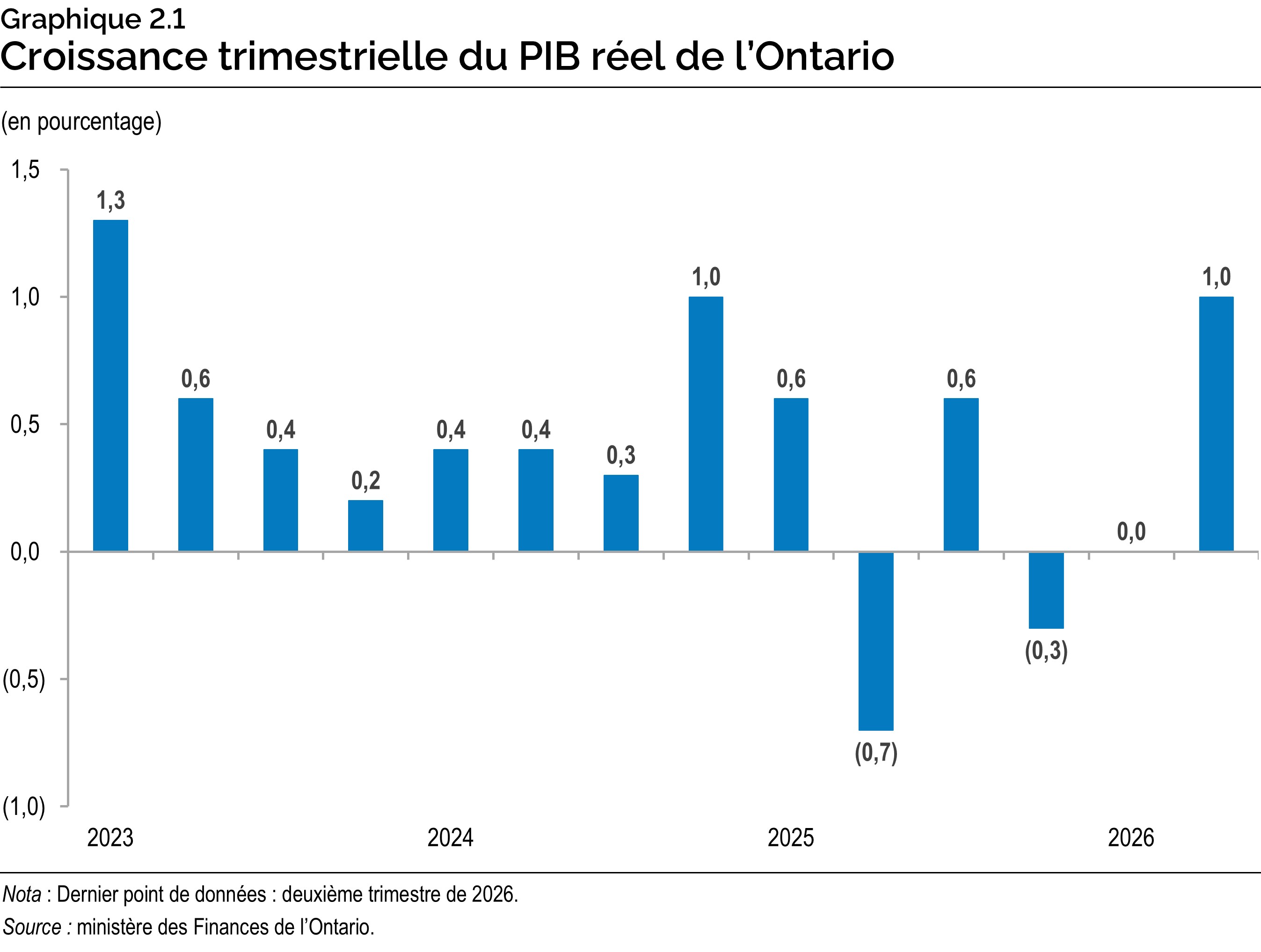 Graphique 2.1 : Croissance trimestrielle du PIB réel de l’Ontario