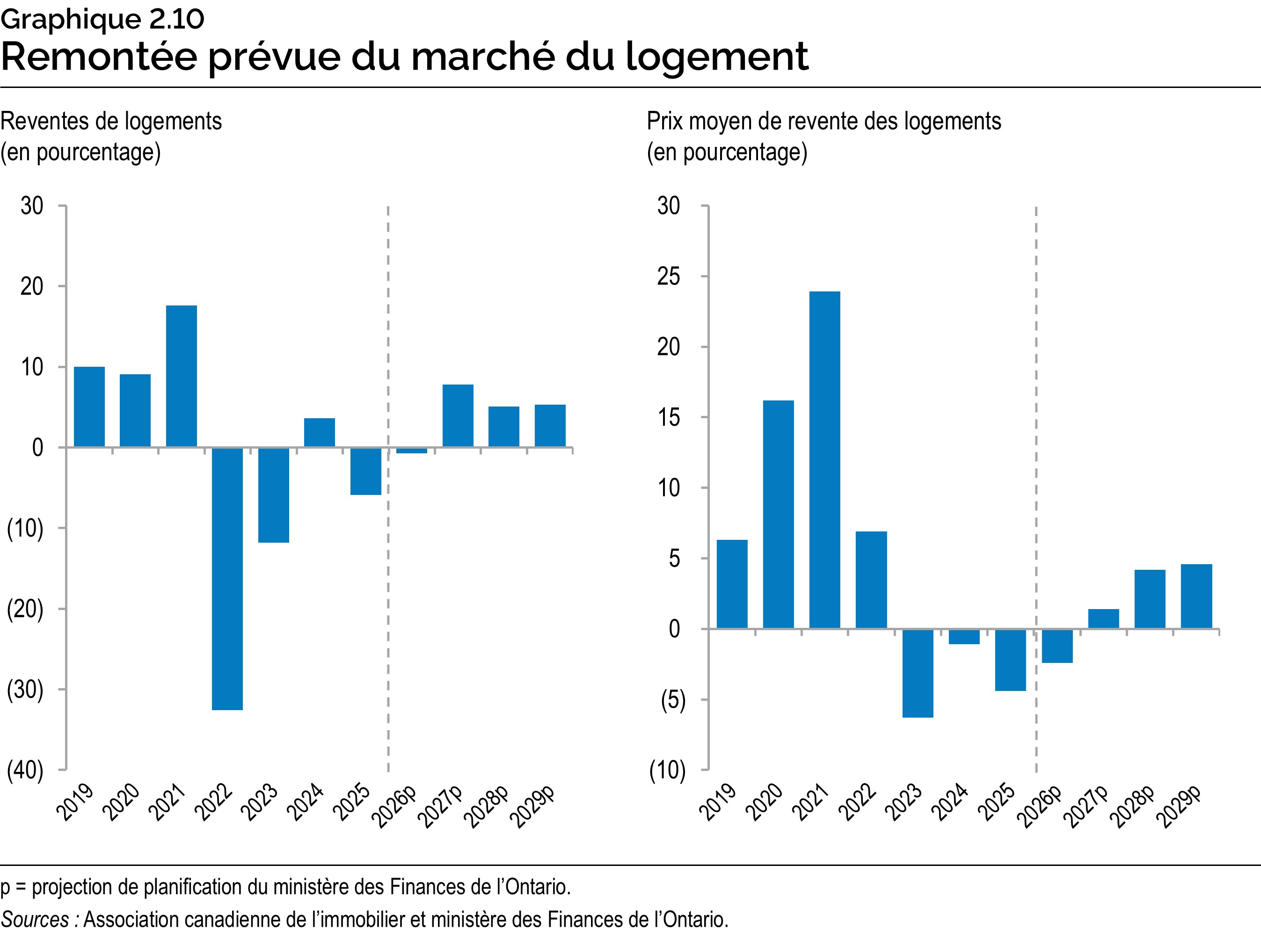 Graphique 2.10 : Remontée prévue du marché du logement