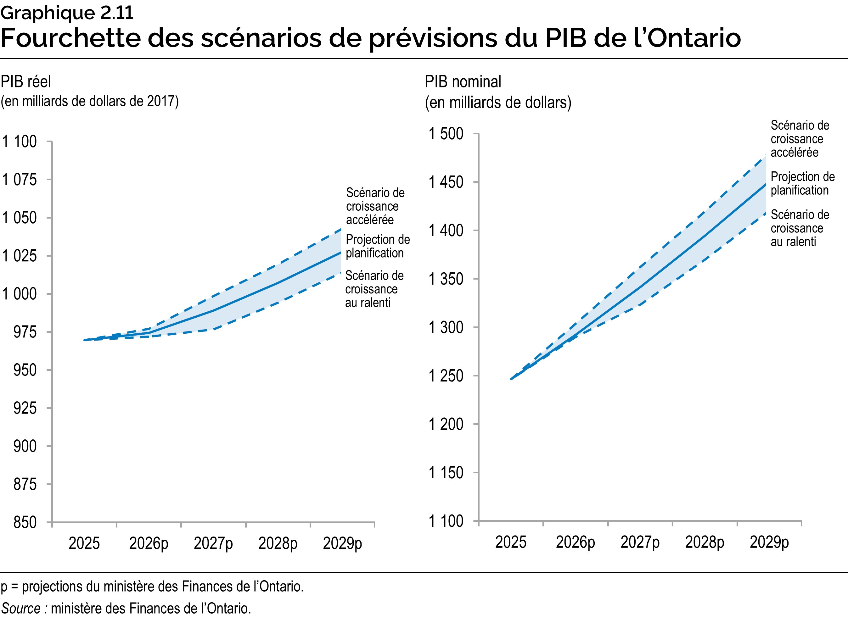 Graphique 2.11 : Fourchette des scénarios de prévisions du PIB de l’Ontario
