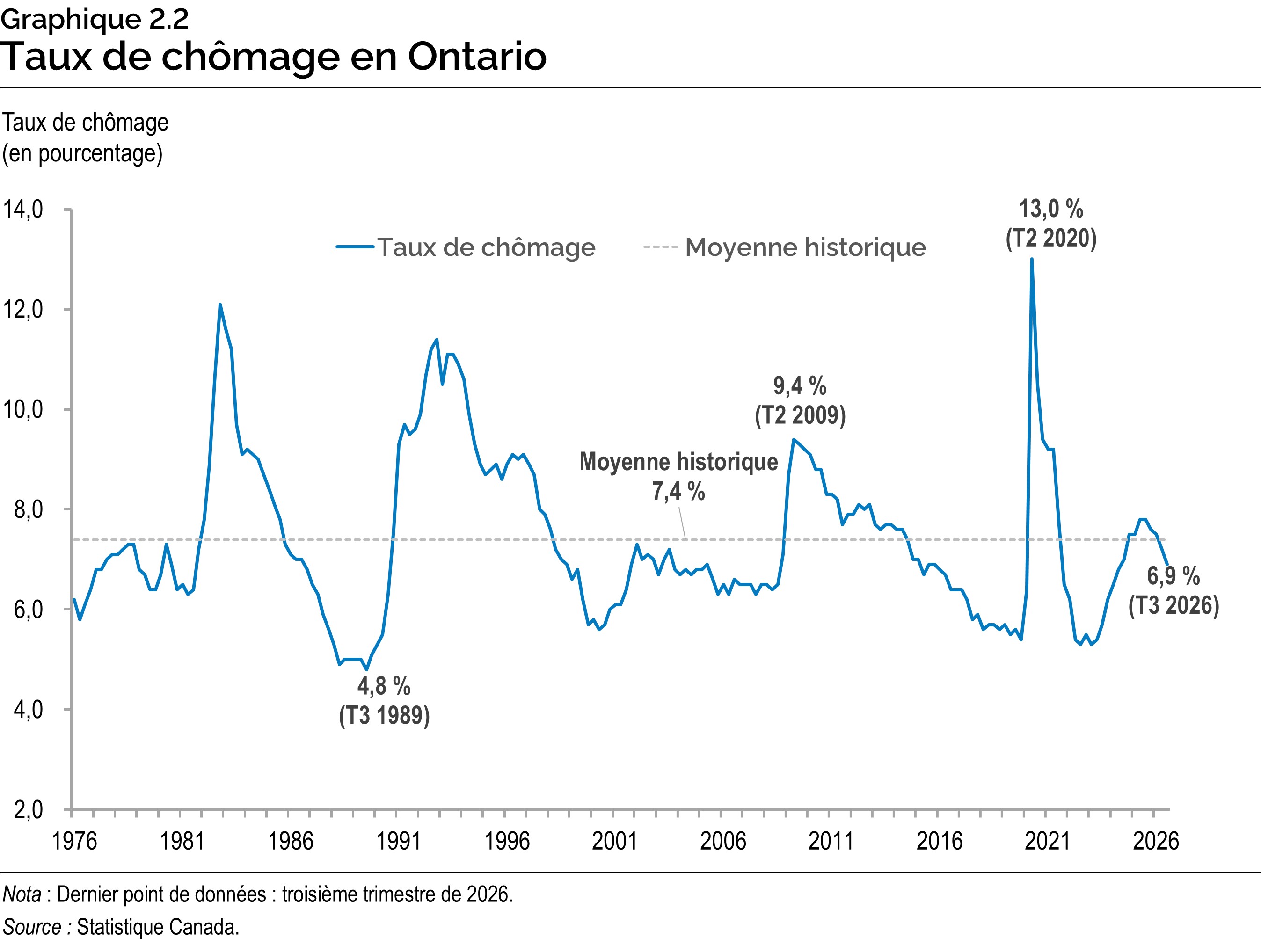 Graphique 2.2 : Taux de chômage en Ontario
