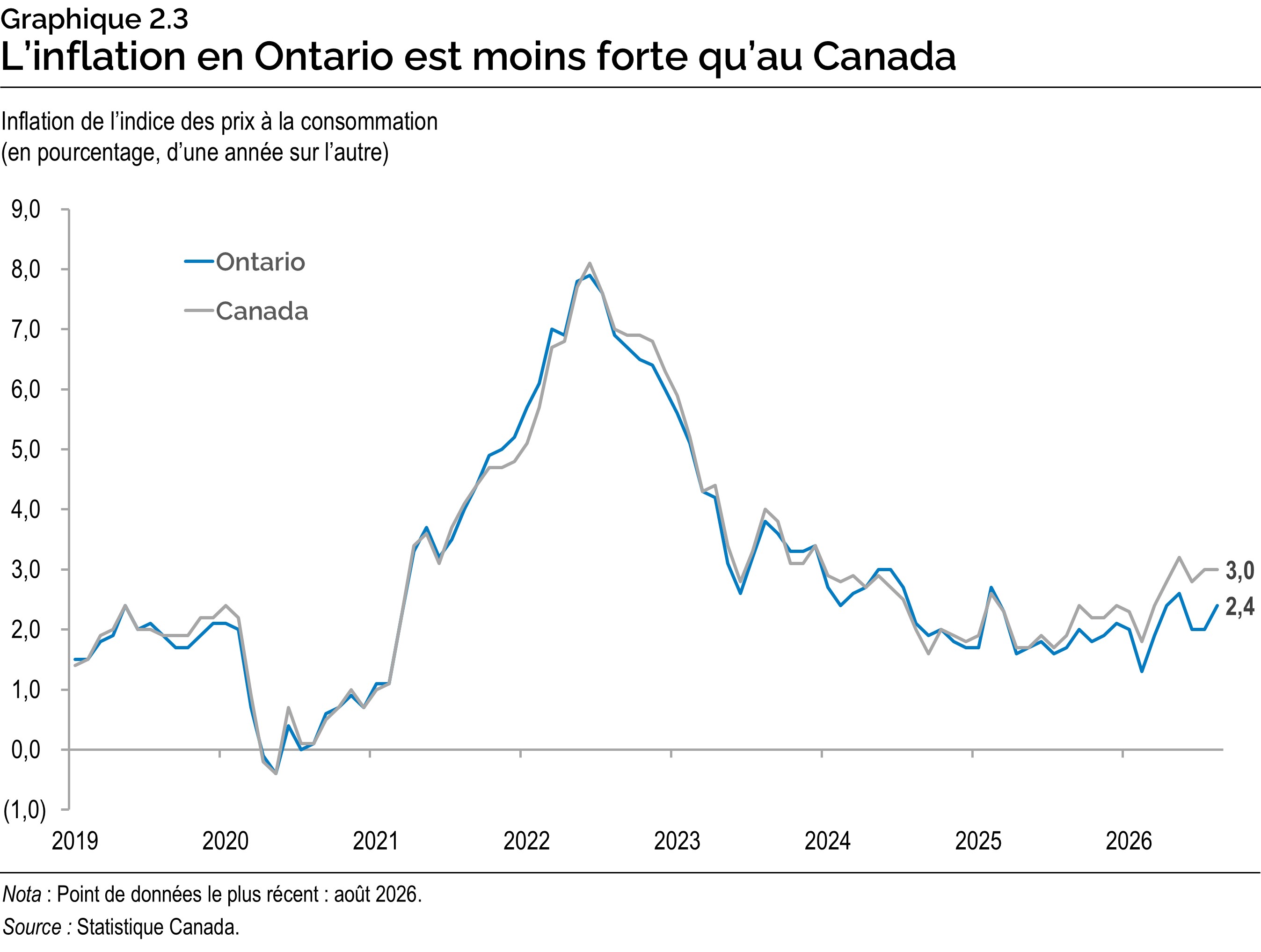 Graphique 2.3 : L’inflation en Ontario est moins forte qu’au Canada