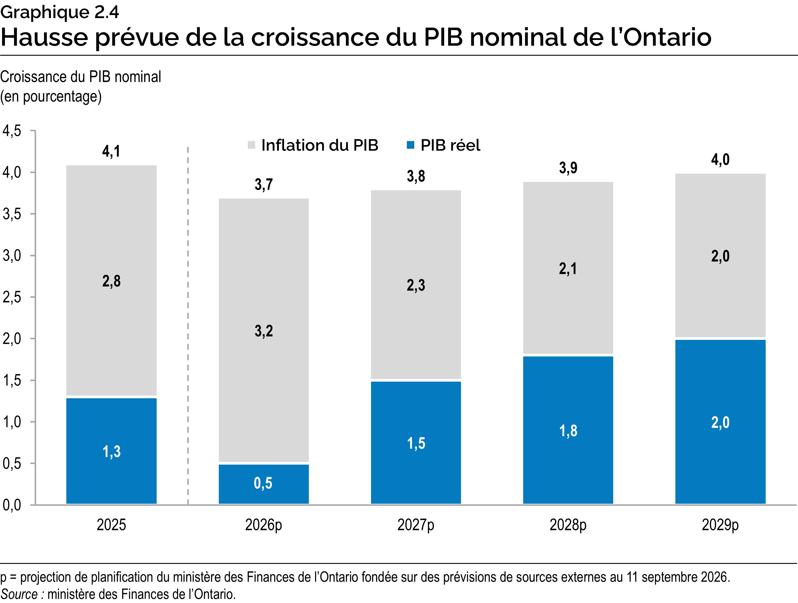 Graphique 2.4 : Hausse prévue de la croissance du PIB nominal de l’Ontario