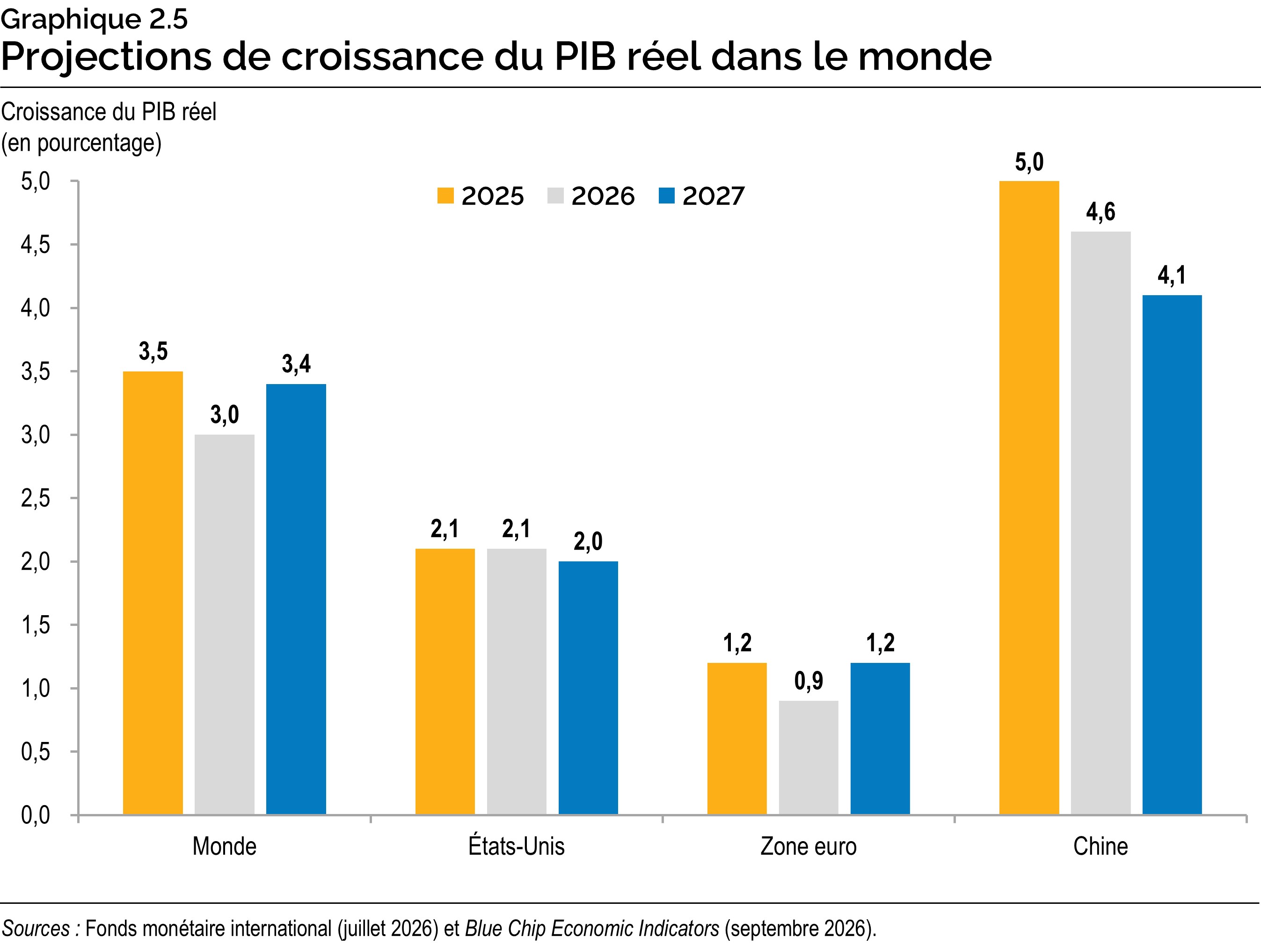 Graphique 2.5 : Projections de croissance du PIB réel dans le monde