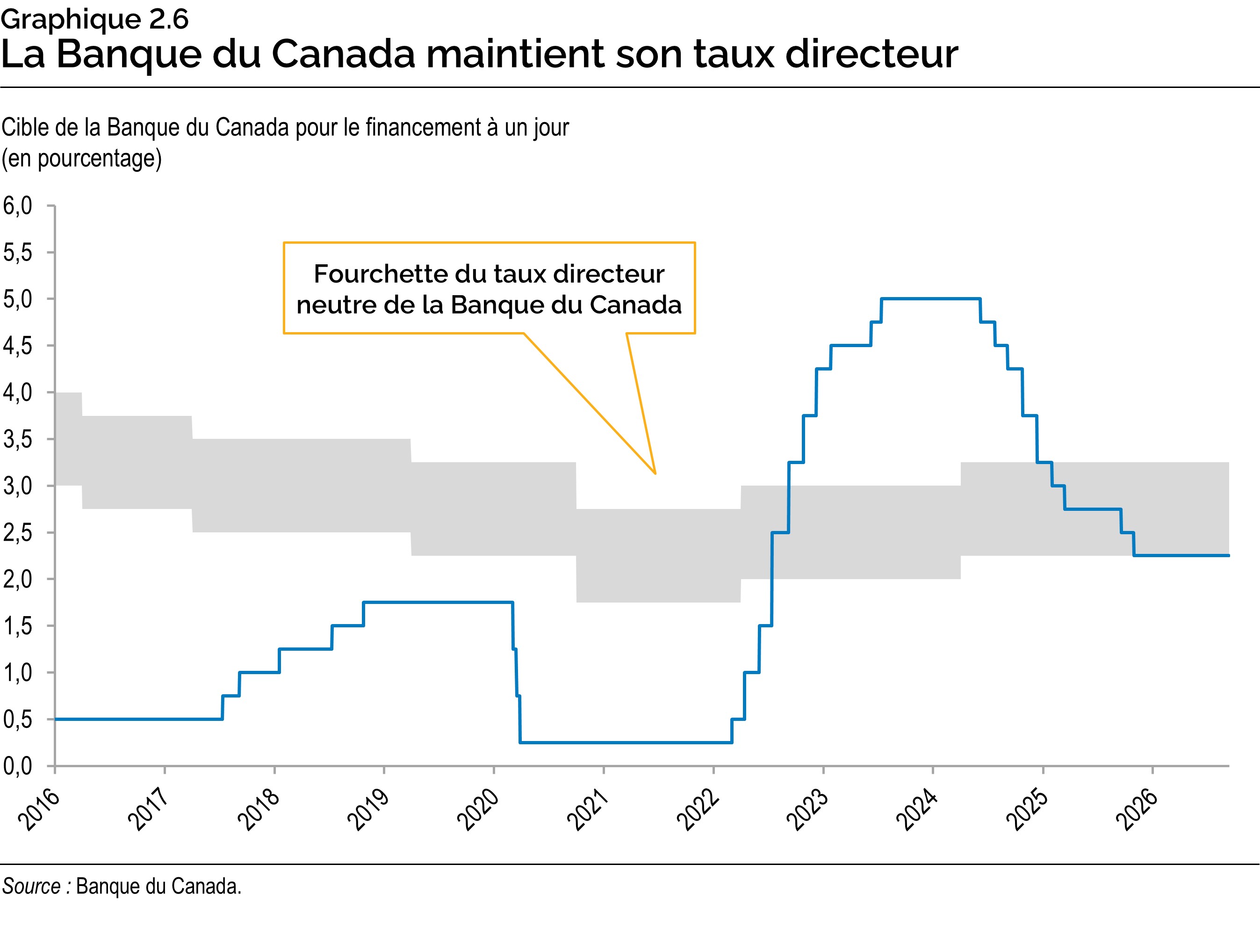 Graphique 2.6 : La Banque du Canada maintient son taux directeur