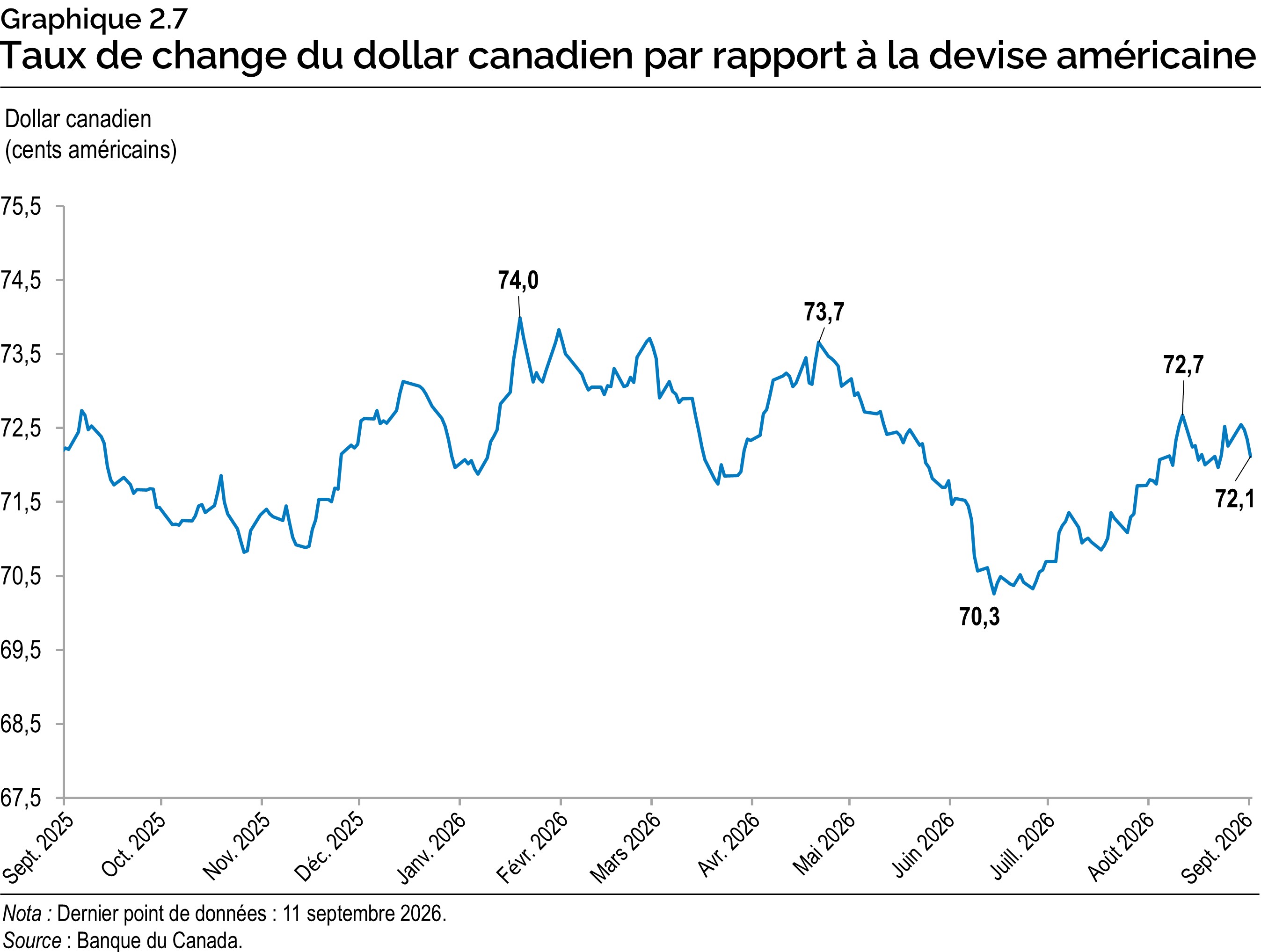 Graphique 2.7 : Taux de change du dollar canadien par rapport à la devise américaine