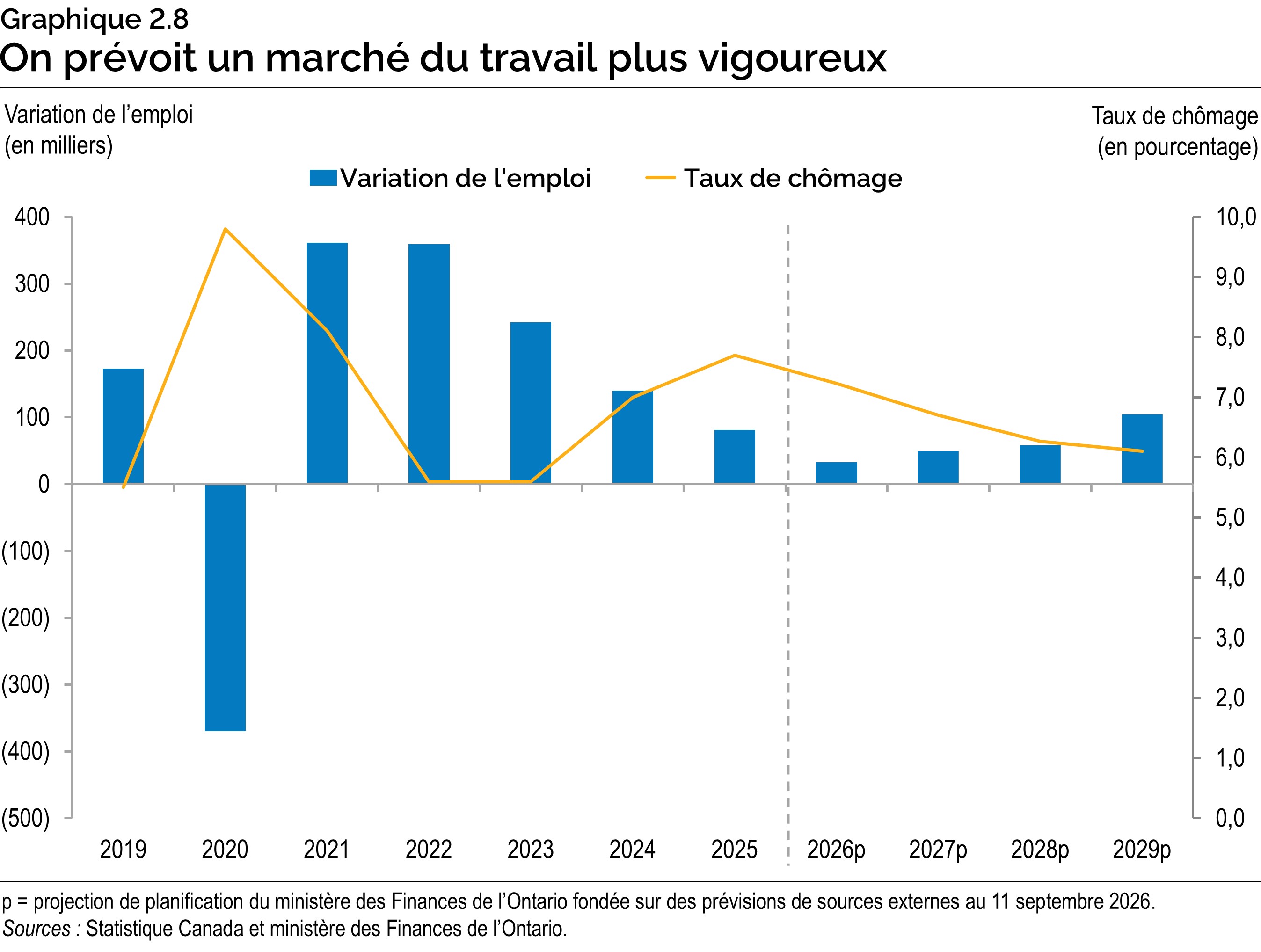 Graphique 2.8 : On prévoit un marché du travail plus vigoureux