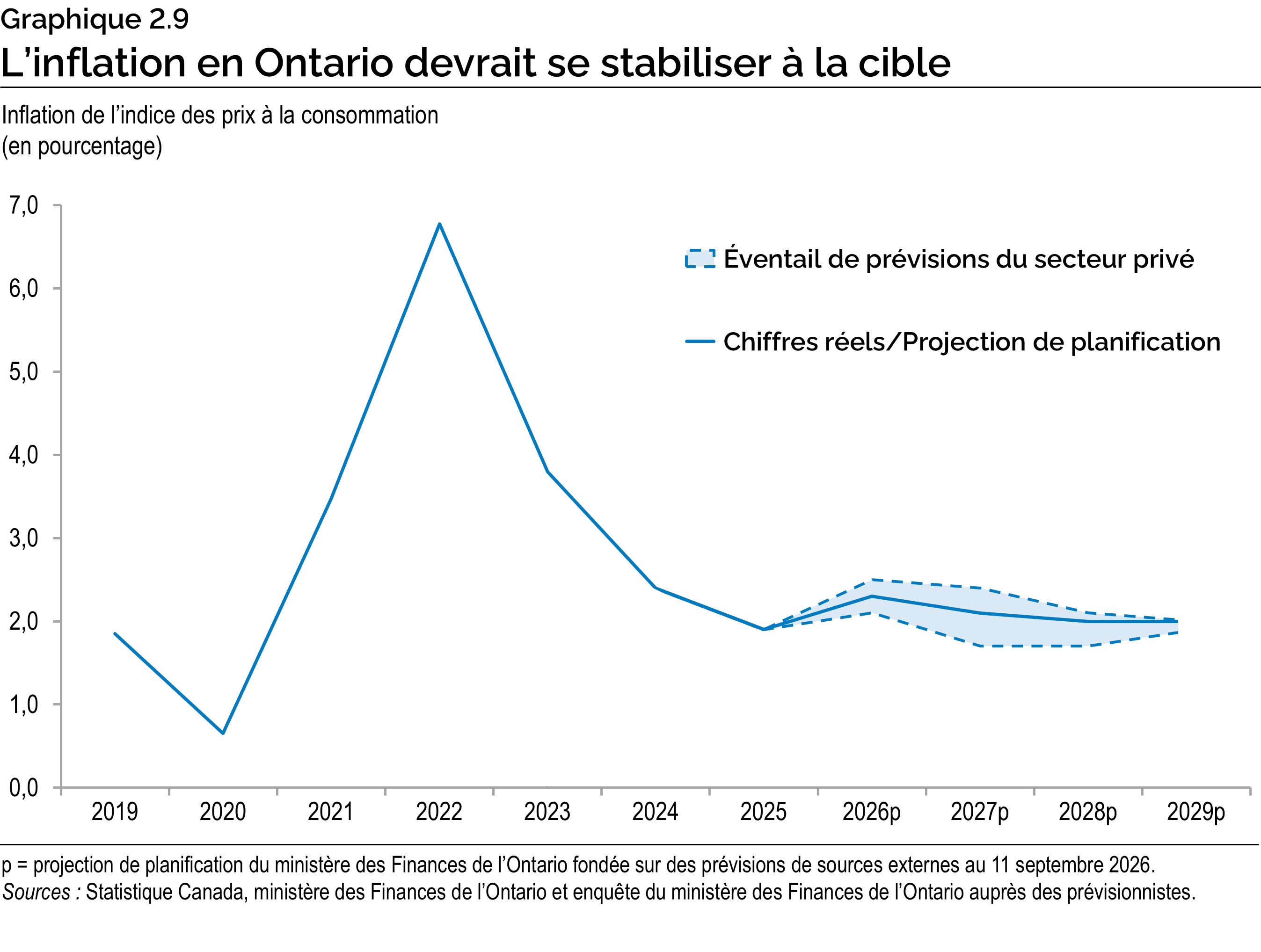 Graphique 2.9 : L’inflation en Ontario devrait se stabiliser à la cible