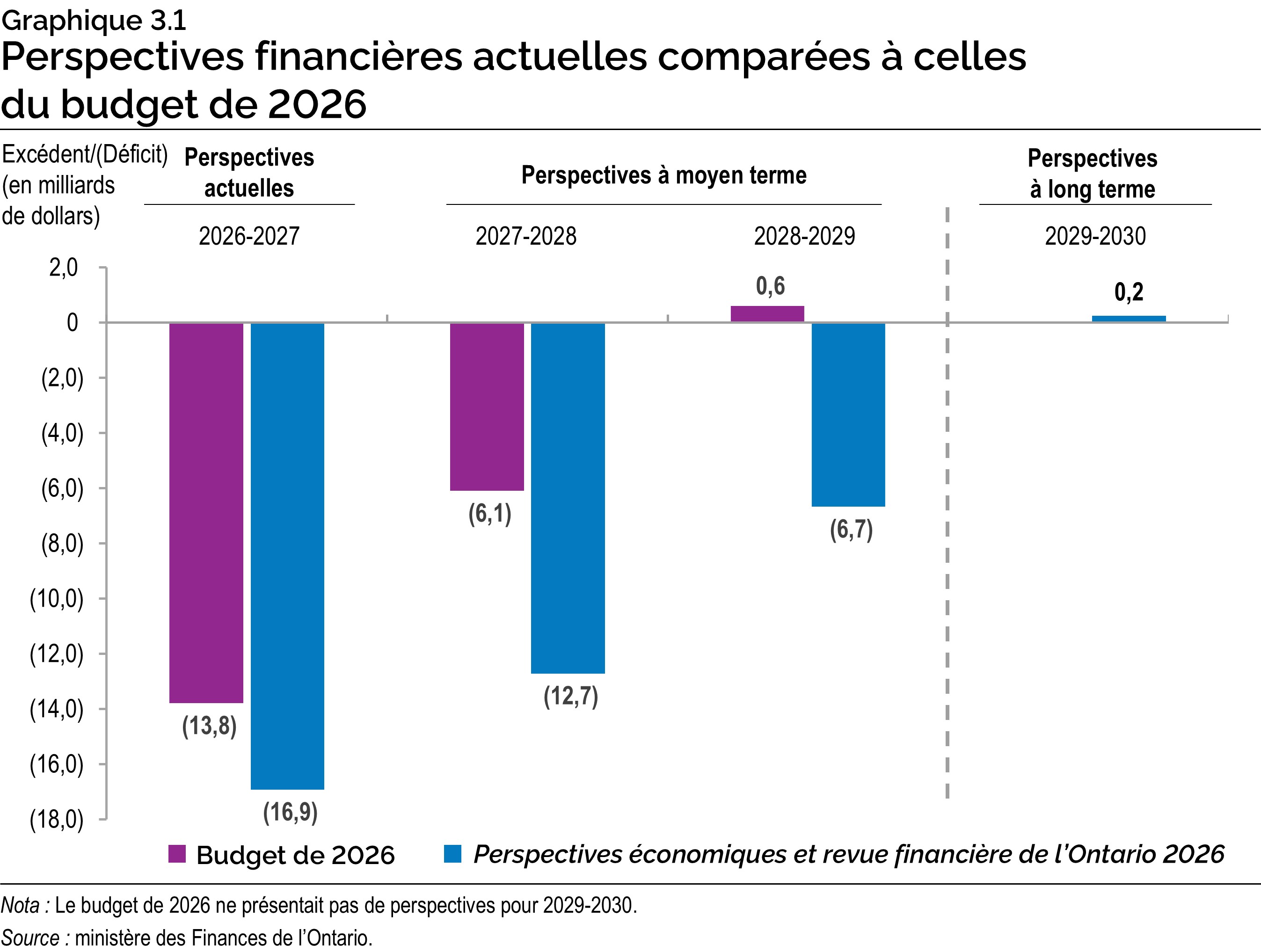 Graphique 3.1 : Perspectives financières actuelles comparées à celles du budget de 2026