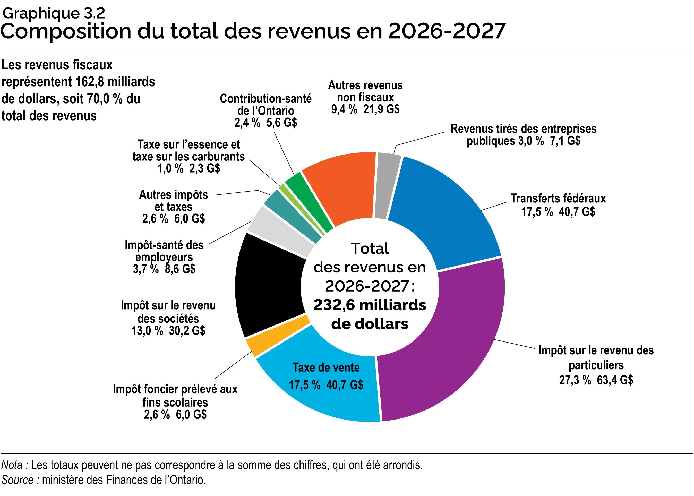 Graphique 3.2 : Composition du total des revenus en 2026-2027