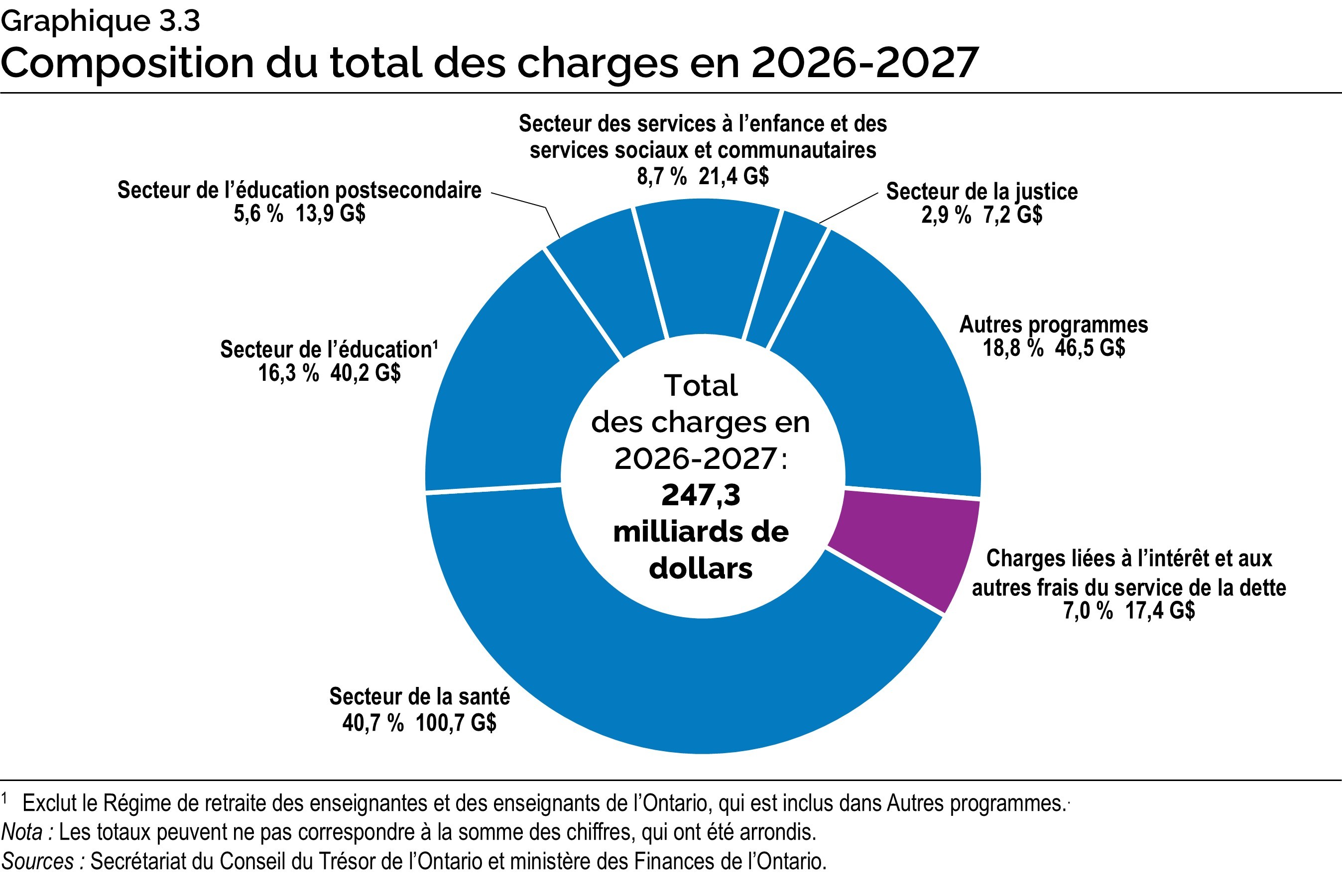 Graphique 3.3 : Composition du total des charges en 2026-2027