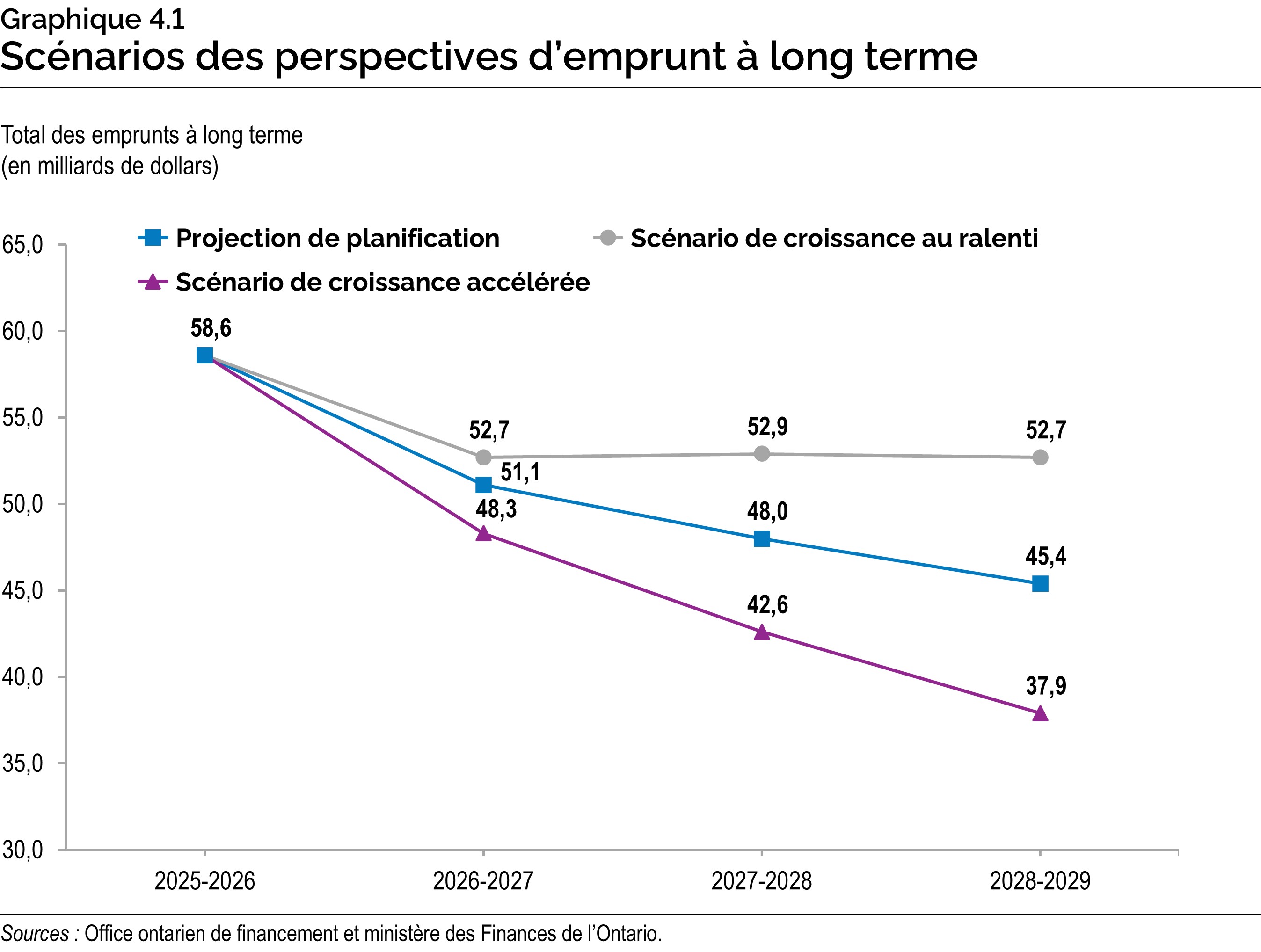 Graphique 4.1 : Scénarios des perspectives d’emprunt à long terme