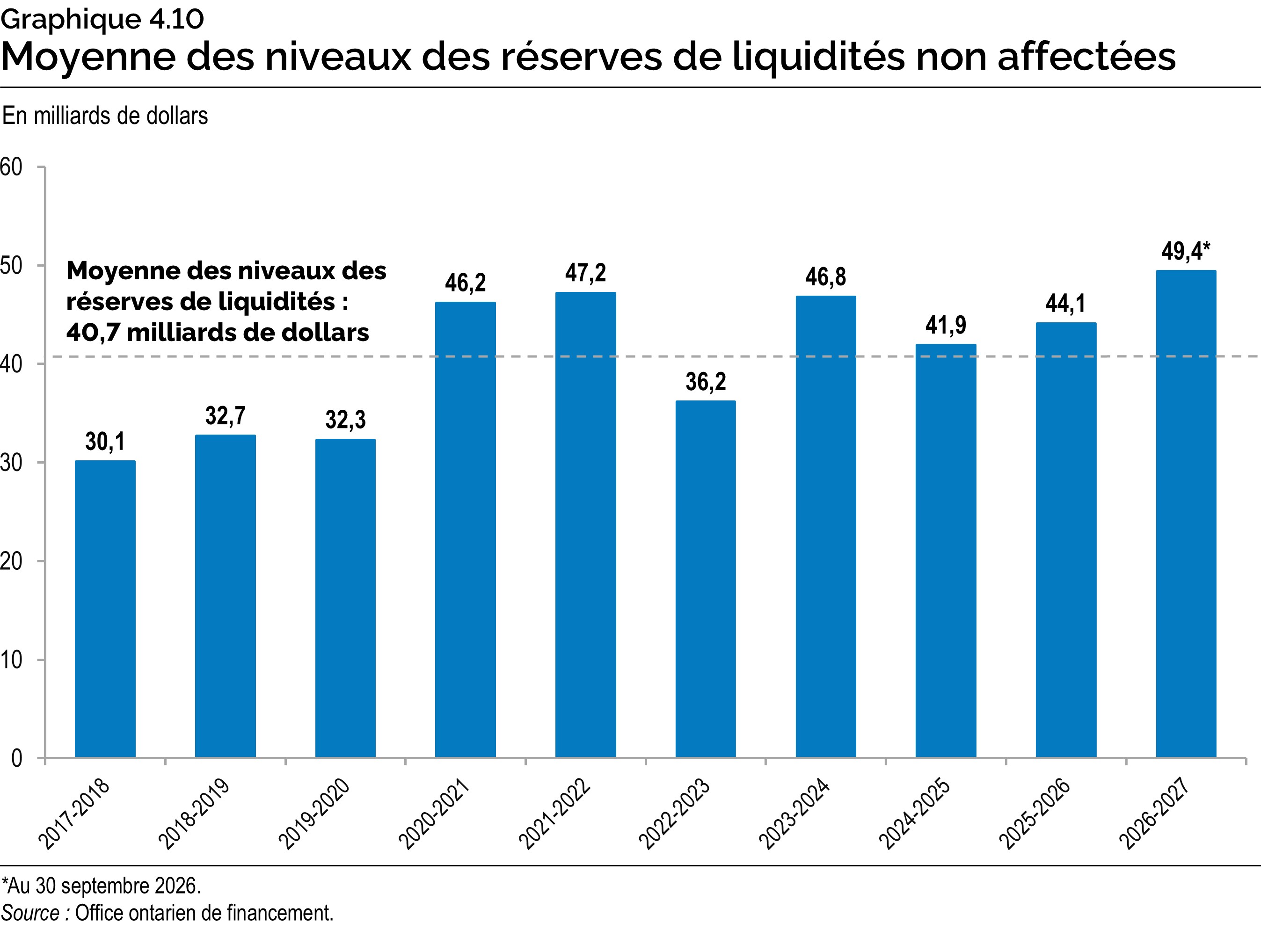 Graphique 4.10 : Moyenne des niveaux des réserves de liquidités non affectées