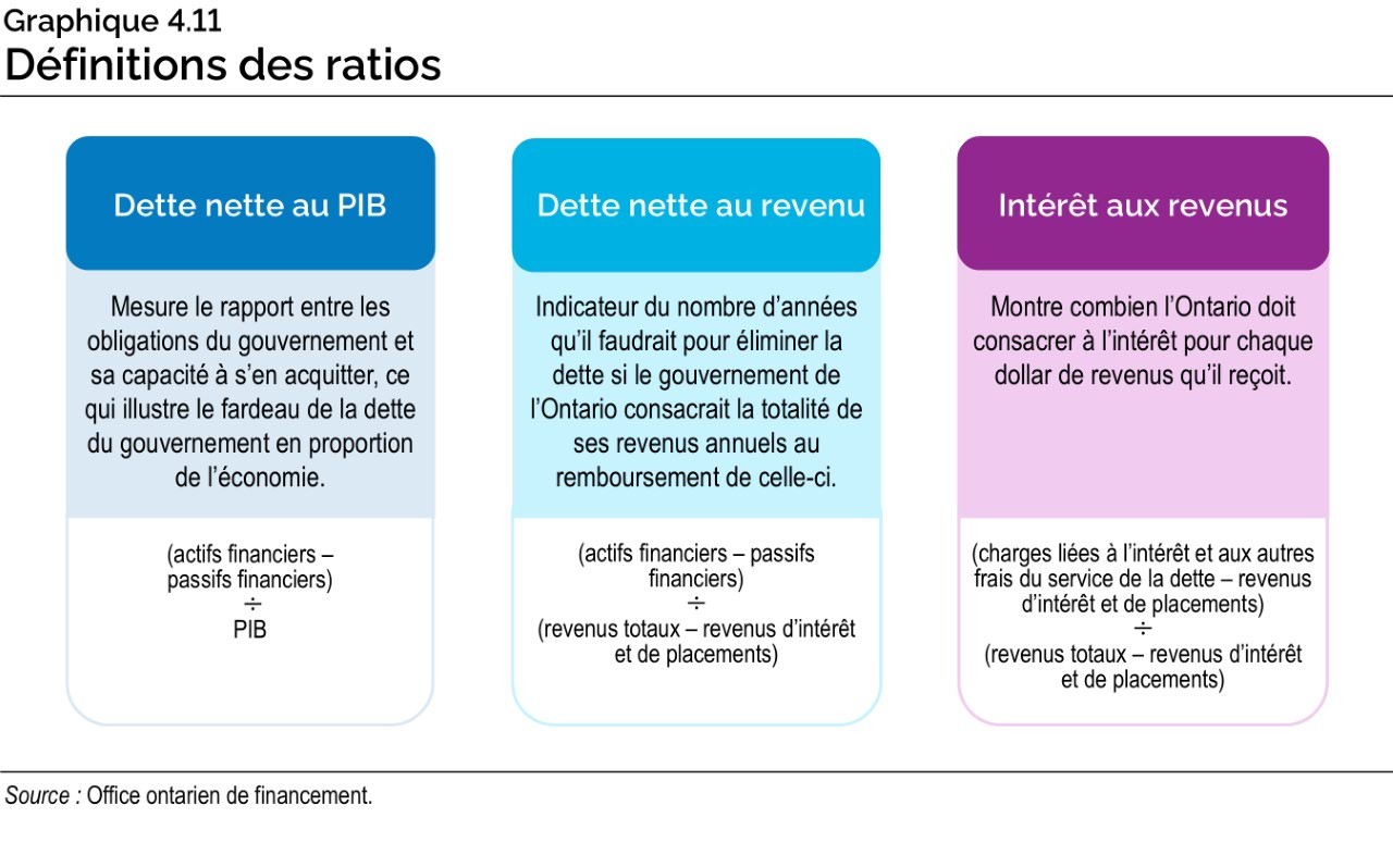 Graphique 4.11 : Définitions des ratios