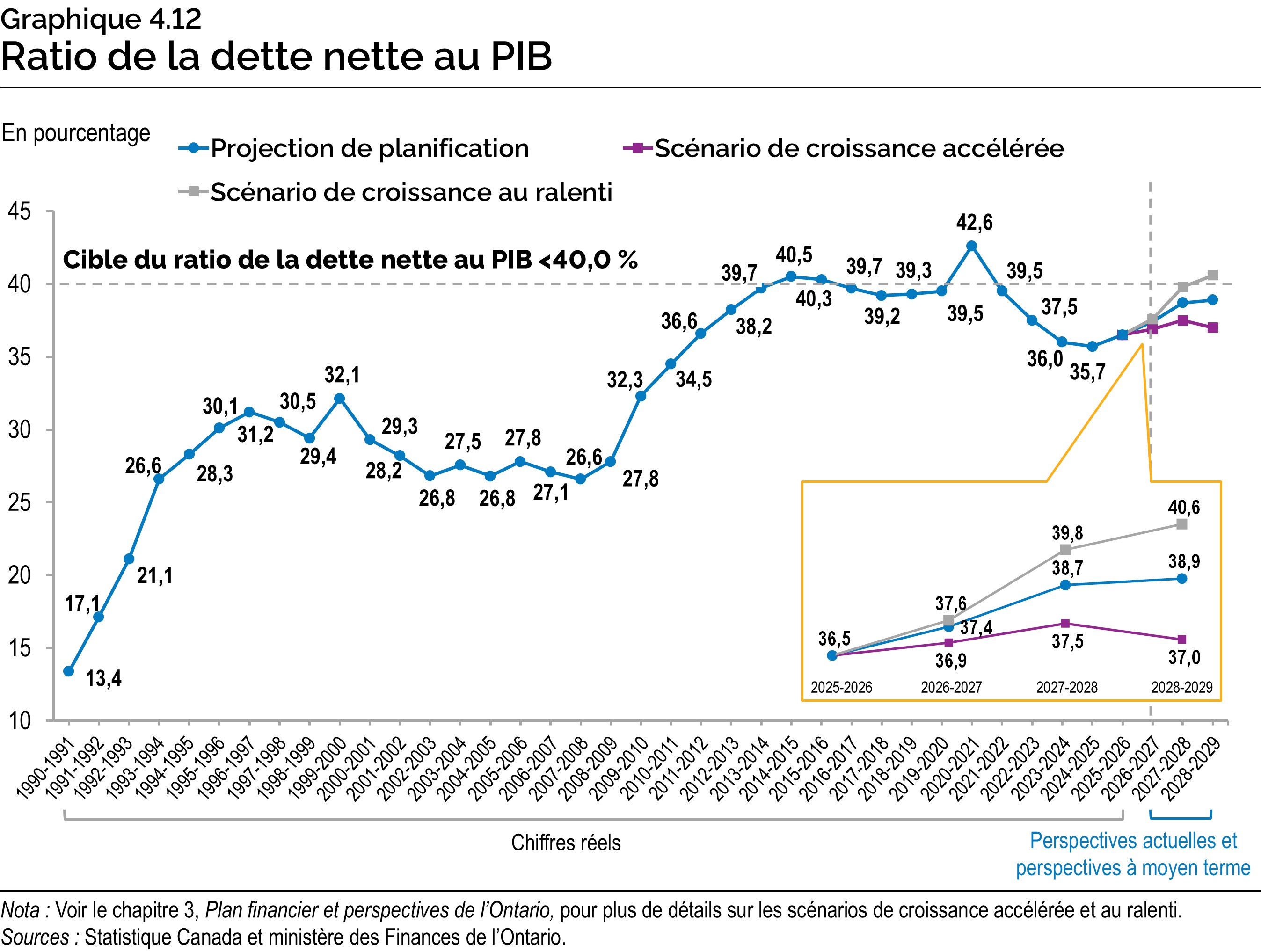 Graphique 4.12 : Ratio de la dette nette au PIB