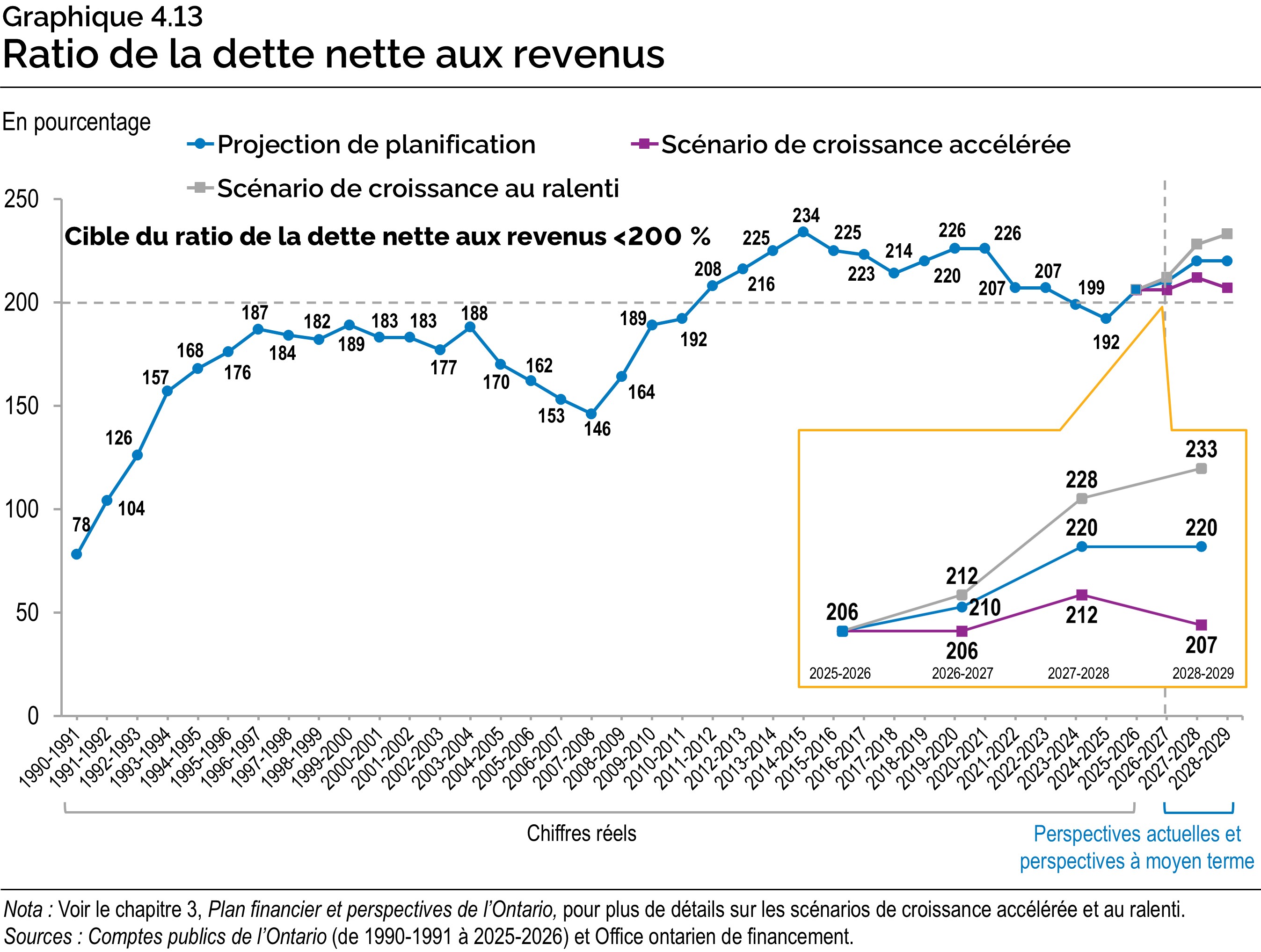 Graphique 4.13 : Ratio de la dette nette aux revenus