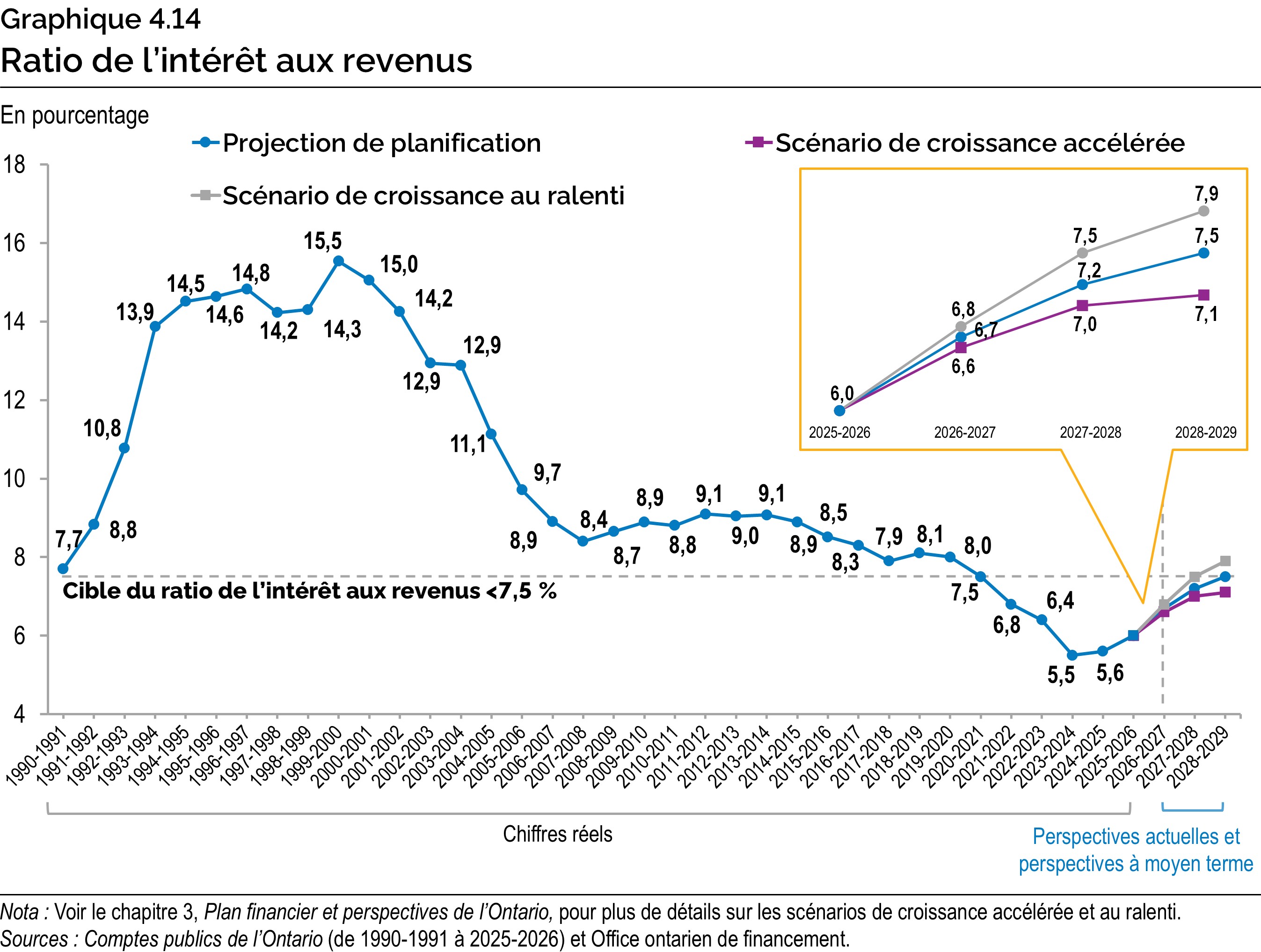 Graphique 4.14 : Ratio de l’intérêt aux revenus