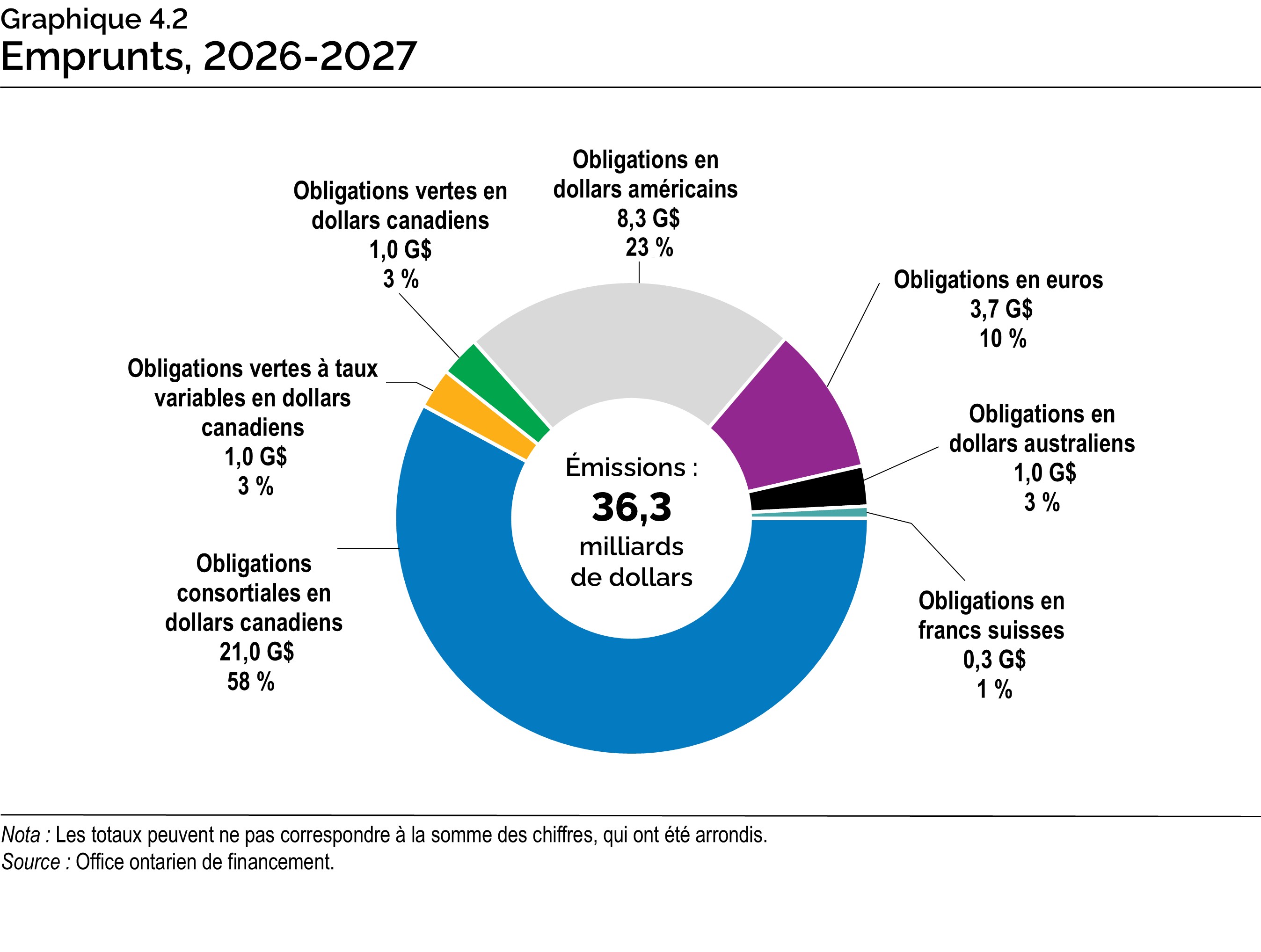 Graphique 4.2 : Emprunts, 2026-2027
