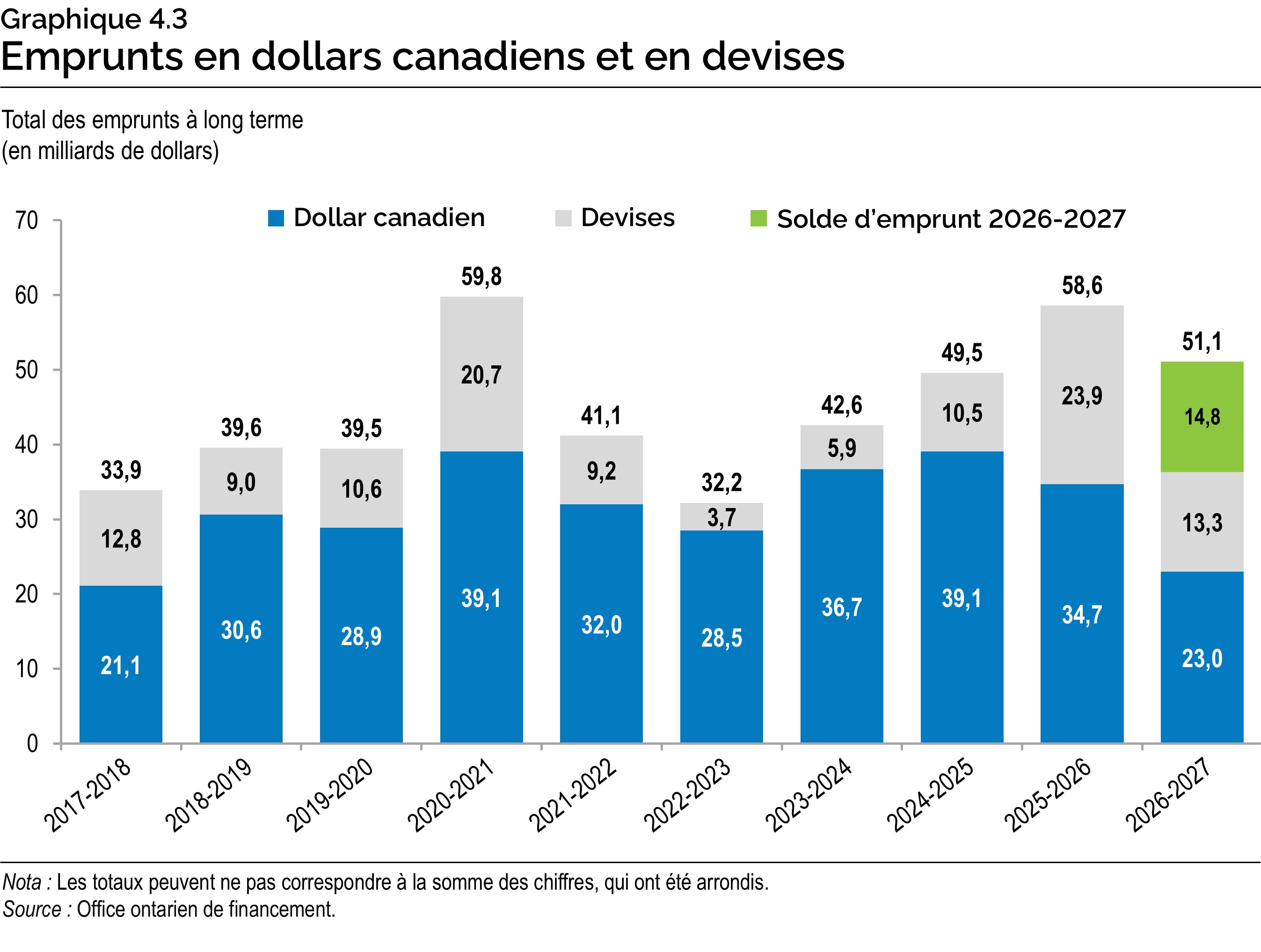 Graphique 4.3 : Emprunts en dollars canadiens et en devises