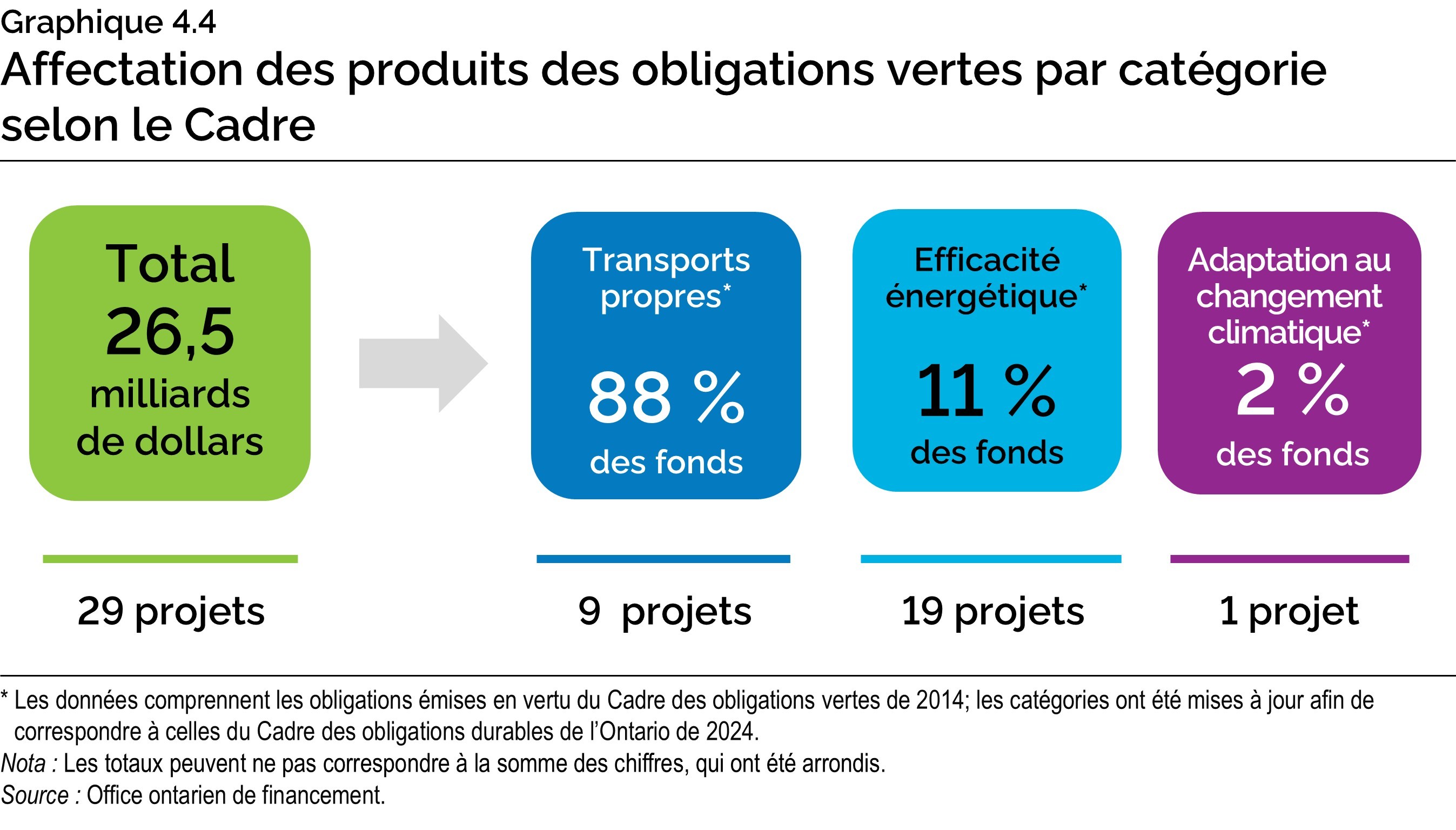 Graphique 4.4 : Affectation des produits des obligations vertes par catégorie selon le Cadre