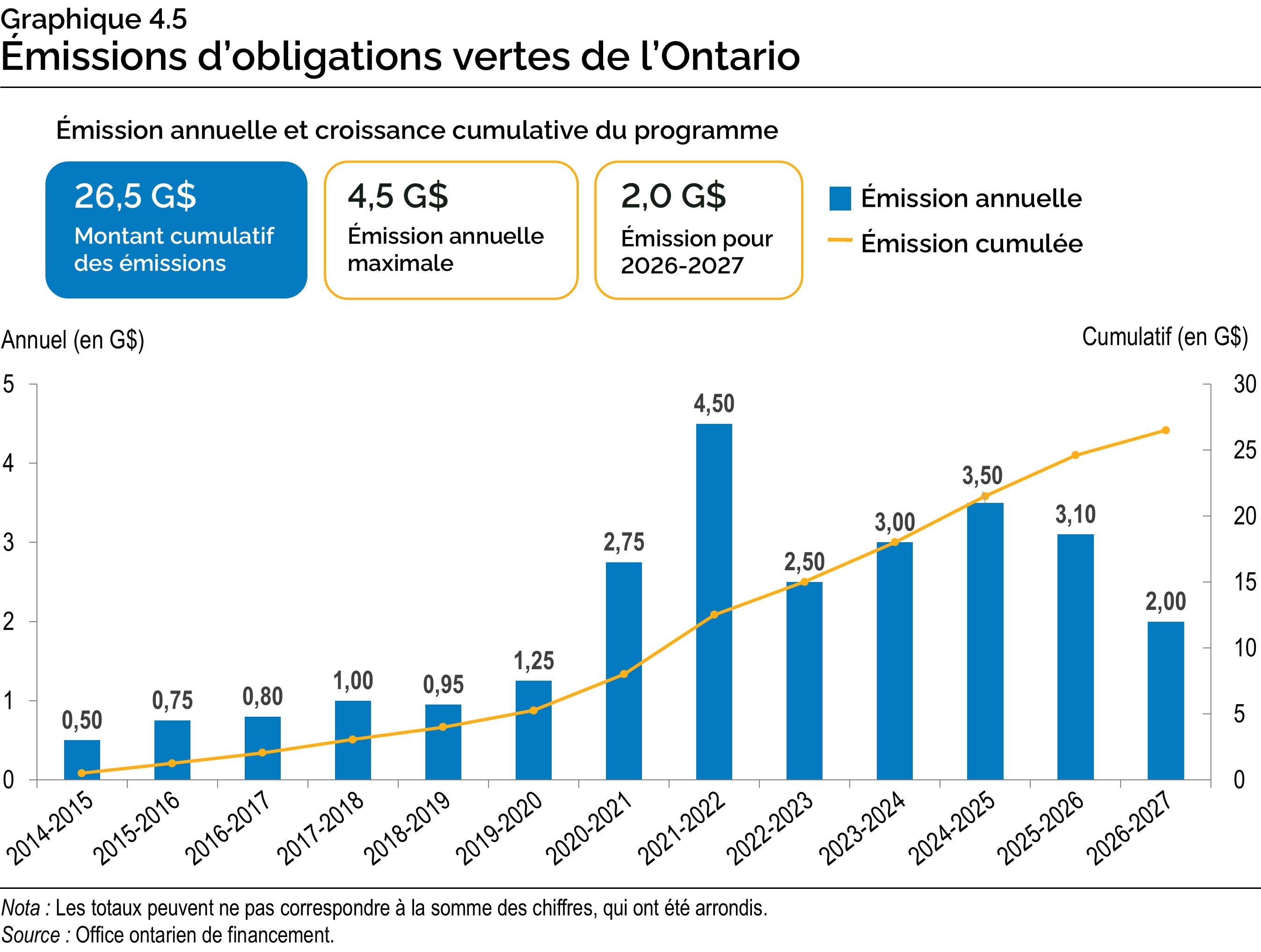 Graphique 4.5 : Émissions d’obligations vertes de l’Ontario