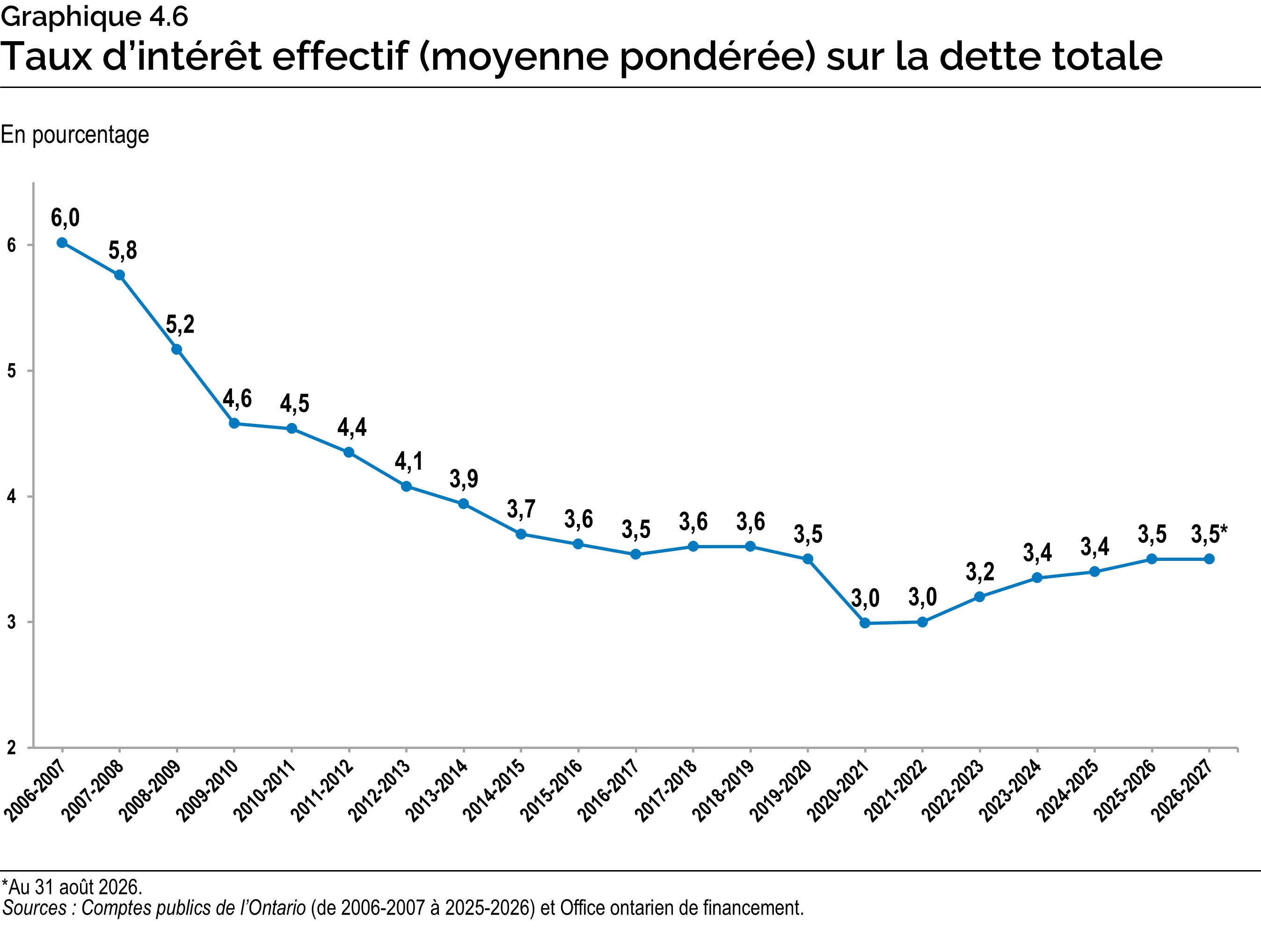 Graphique 4.6 : Taux d’intérêt effectif (moyenne pondérée) sur la dette totale