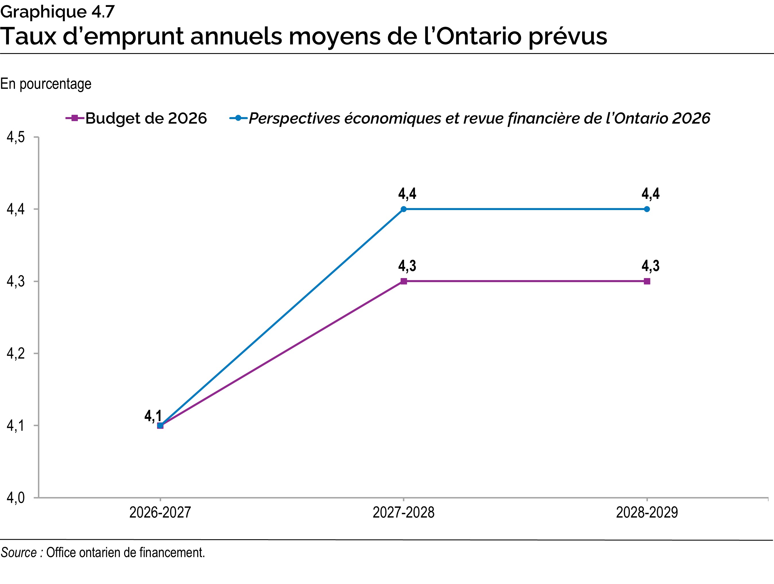 Graphique 4.7 : Taux d’emprunt annuels moyens de l’Ontario prévus