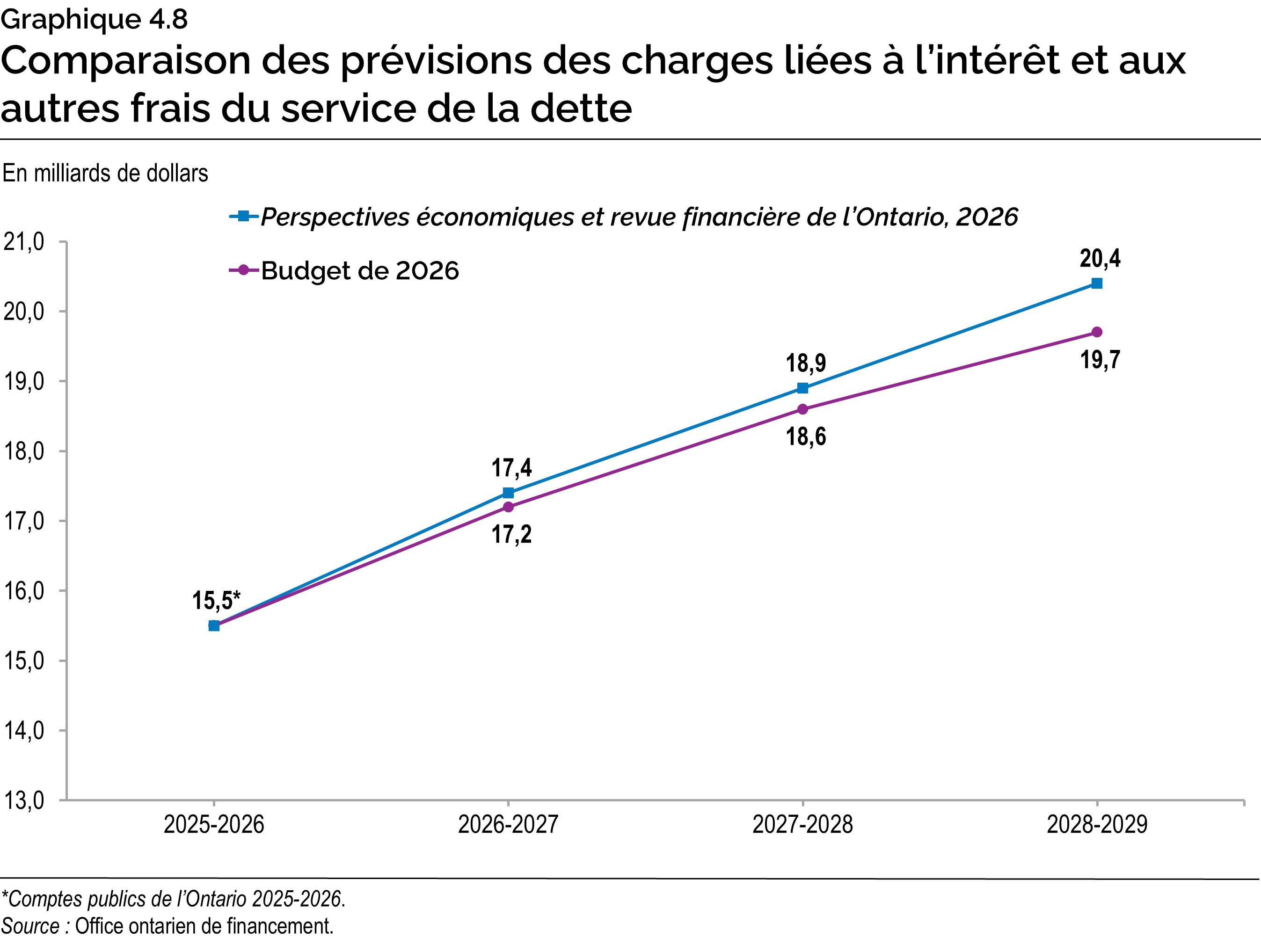 Graphique 4.8 : Comparaison des prévisions des charges liées à l’intérêt et aux autres frais du service de la dette