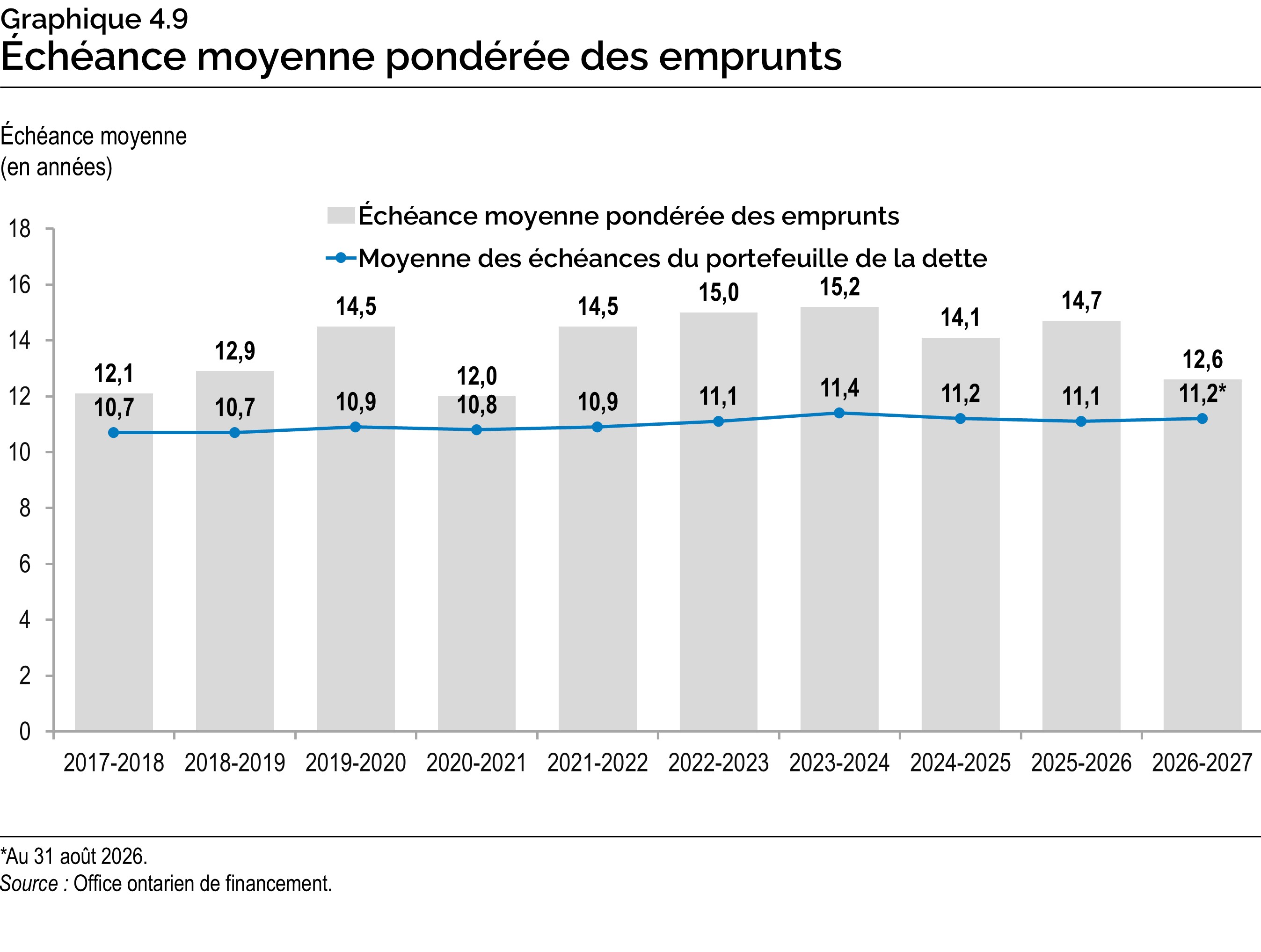 Graphique 4.9 : Échéance moyenne pondérée des emprunts