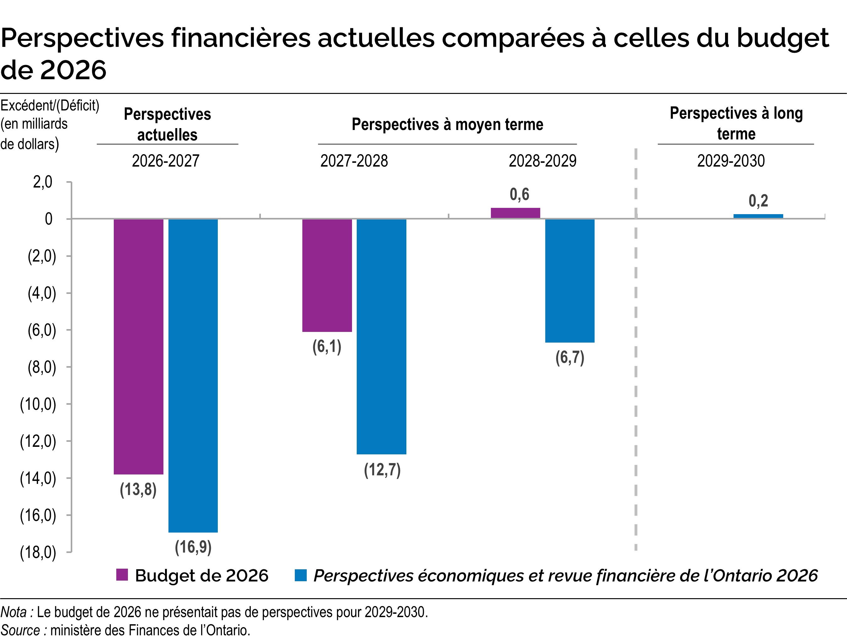 Perspectives financières actuelles comparées à celles du budget de 2026