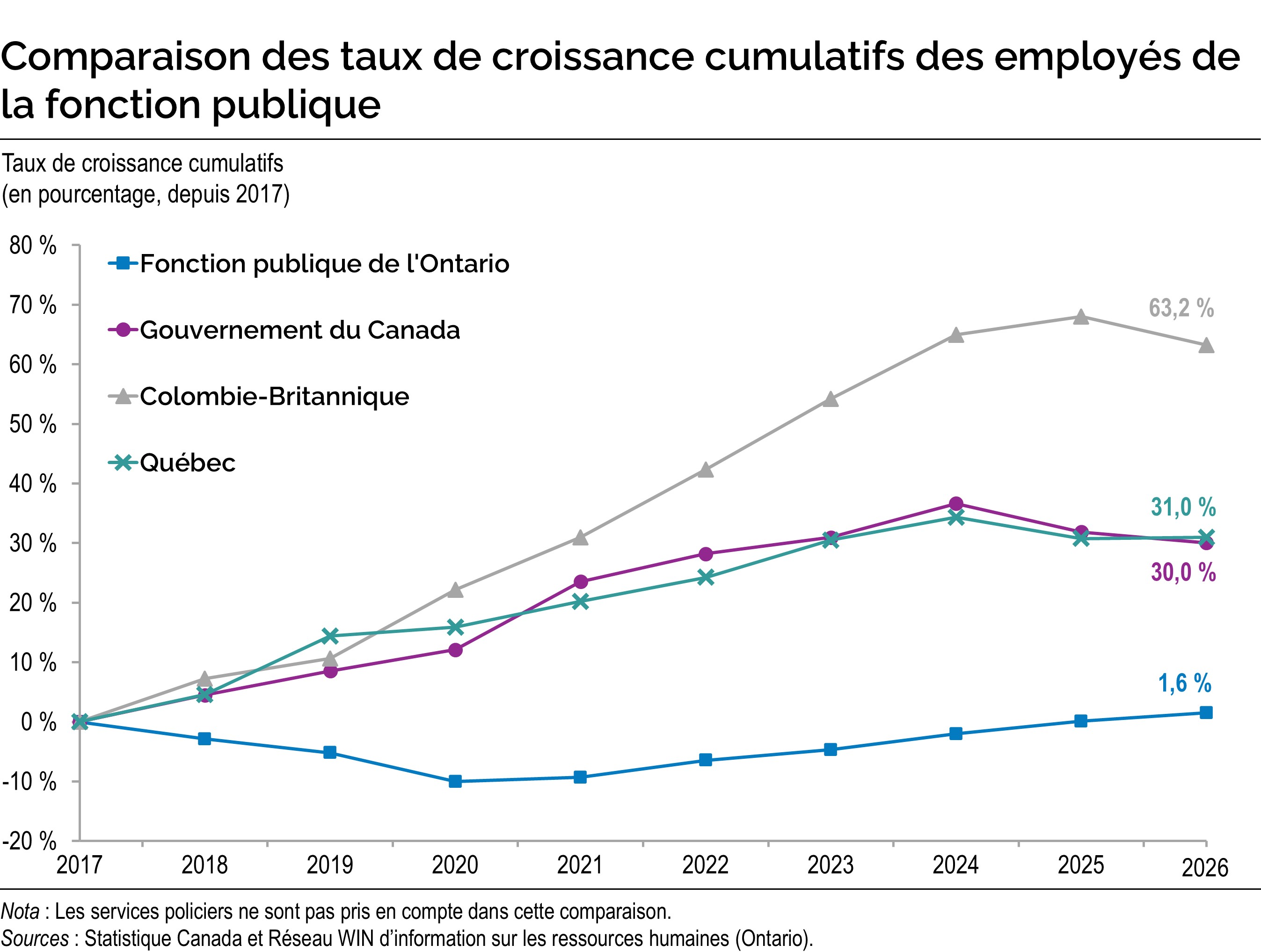 Comparaison des taux de croissance cumulatifs des employés de la fonction publique