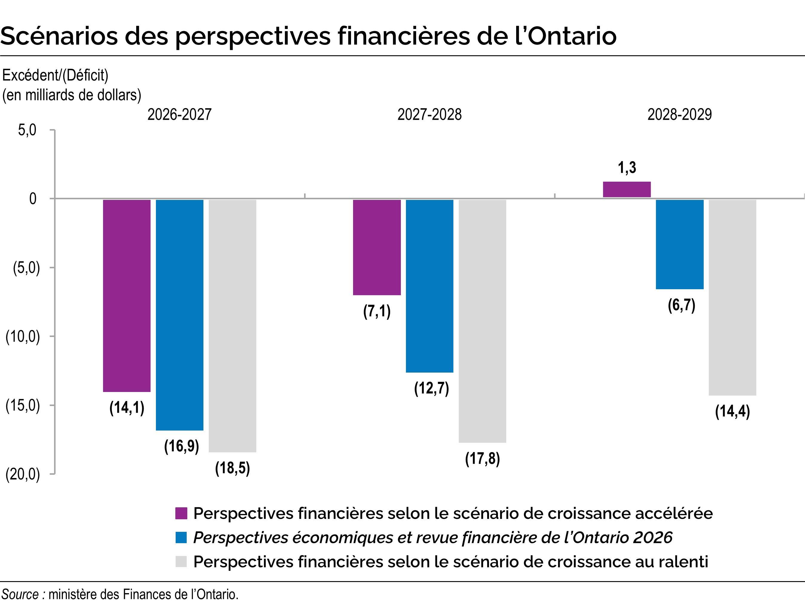Scénarios des perspectives financières de l’Ontario
