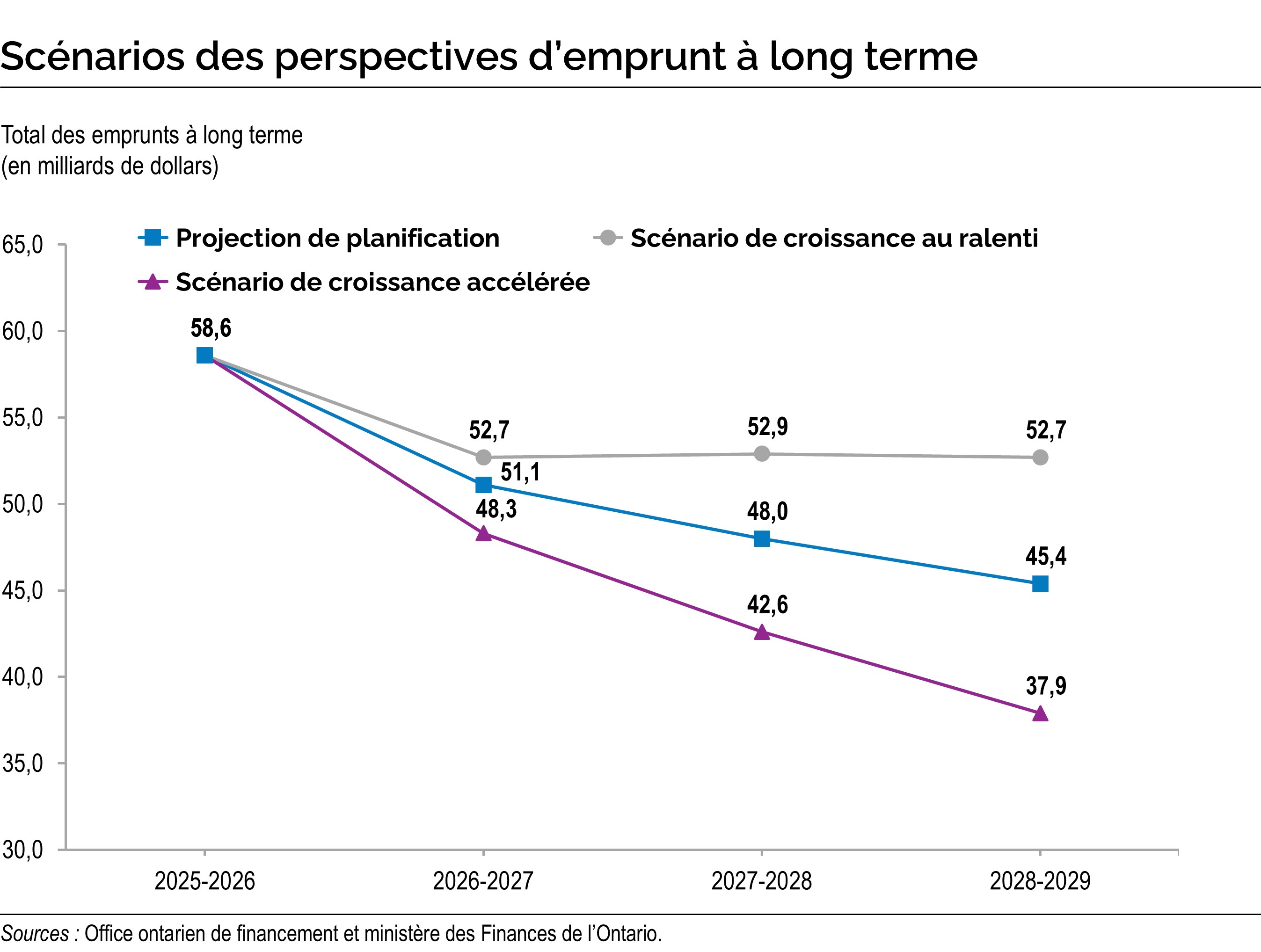 Scénarios des perspectives d’emprunt à long terme