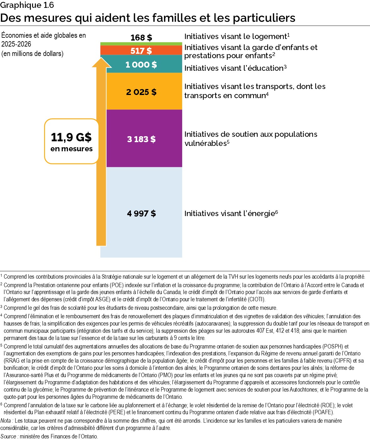 Graphique 1.6 : Des mesures qui aident les familles et les particuliers