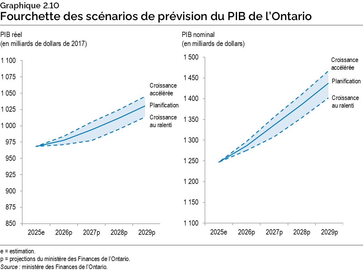 Graphique 2.10 : Fourchette des scénarios de prévision du PIB de l’Ontario