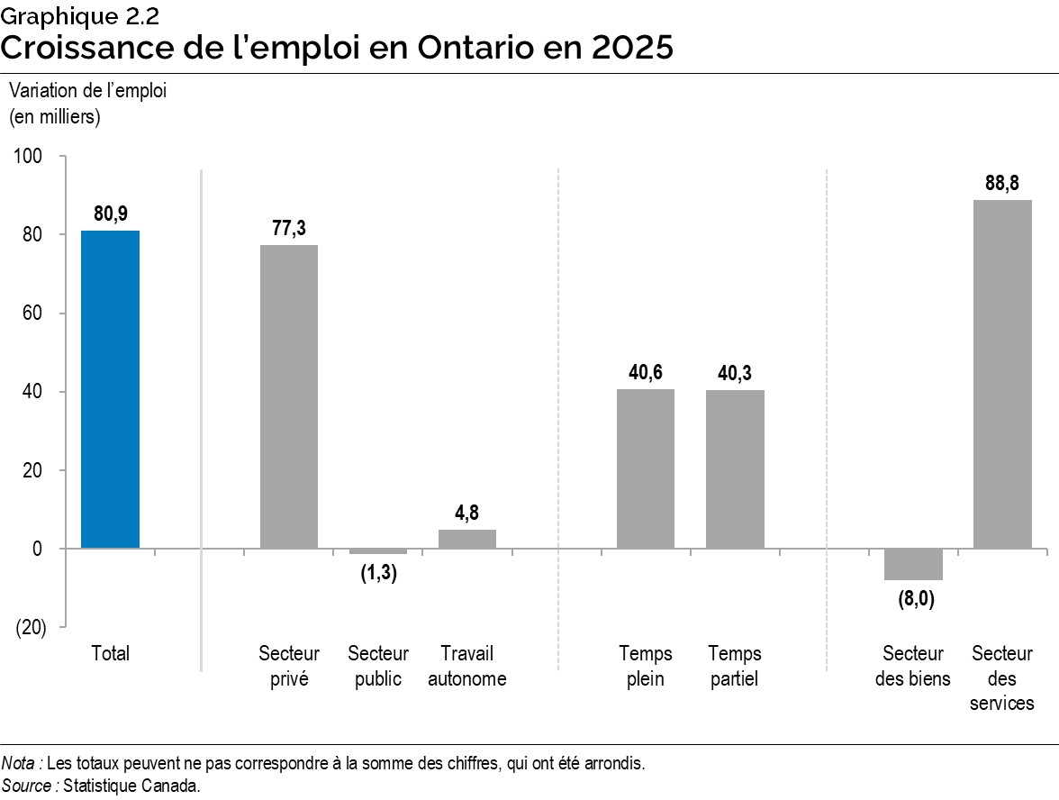 Graphique 2.2 : Croissance de l’emploi en Ontario en 2025