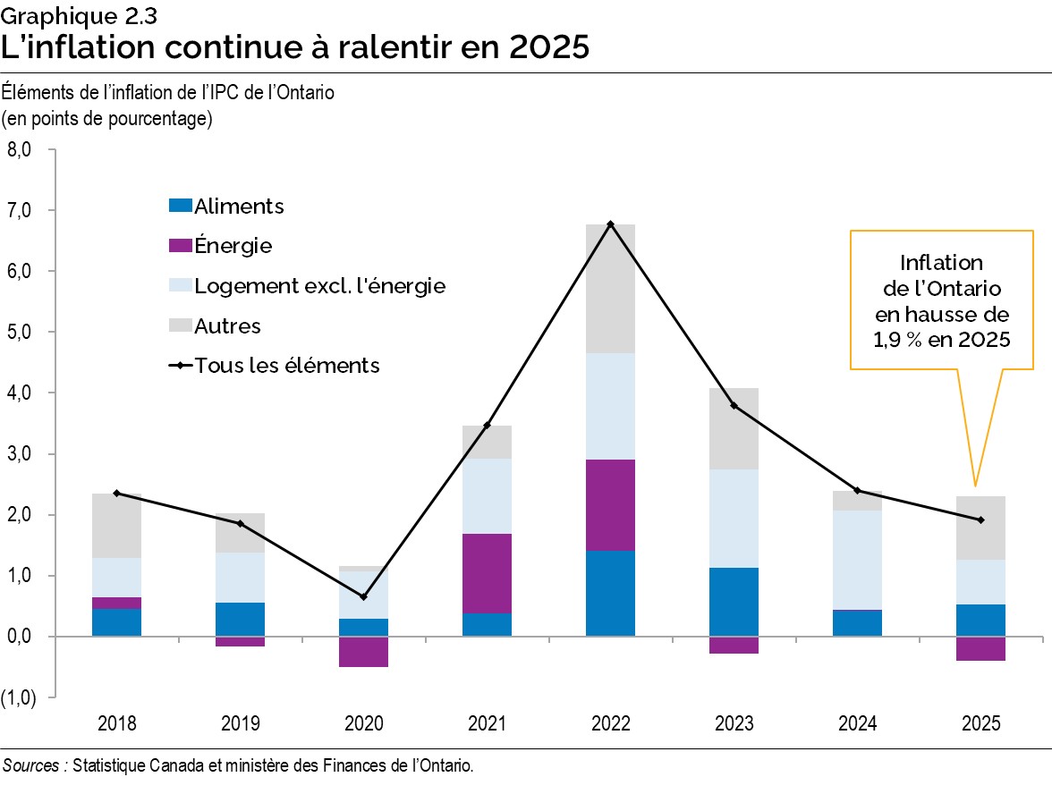 Graphique 2.3 : L’inflation continue à ralentir en 2025