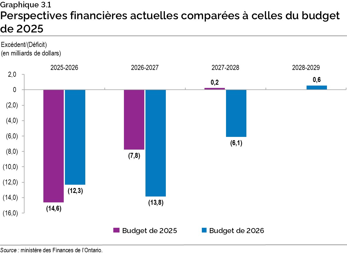 Graphique 3.1 : Perspectives financières actuelles comparées à celles du budget de 2025