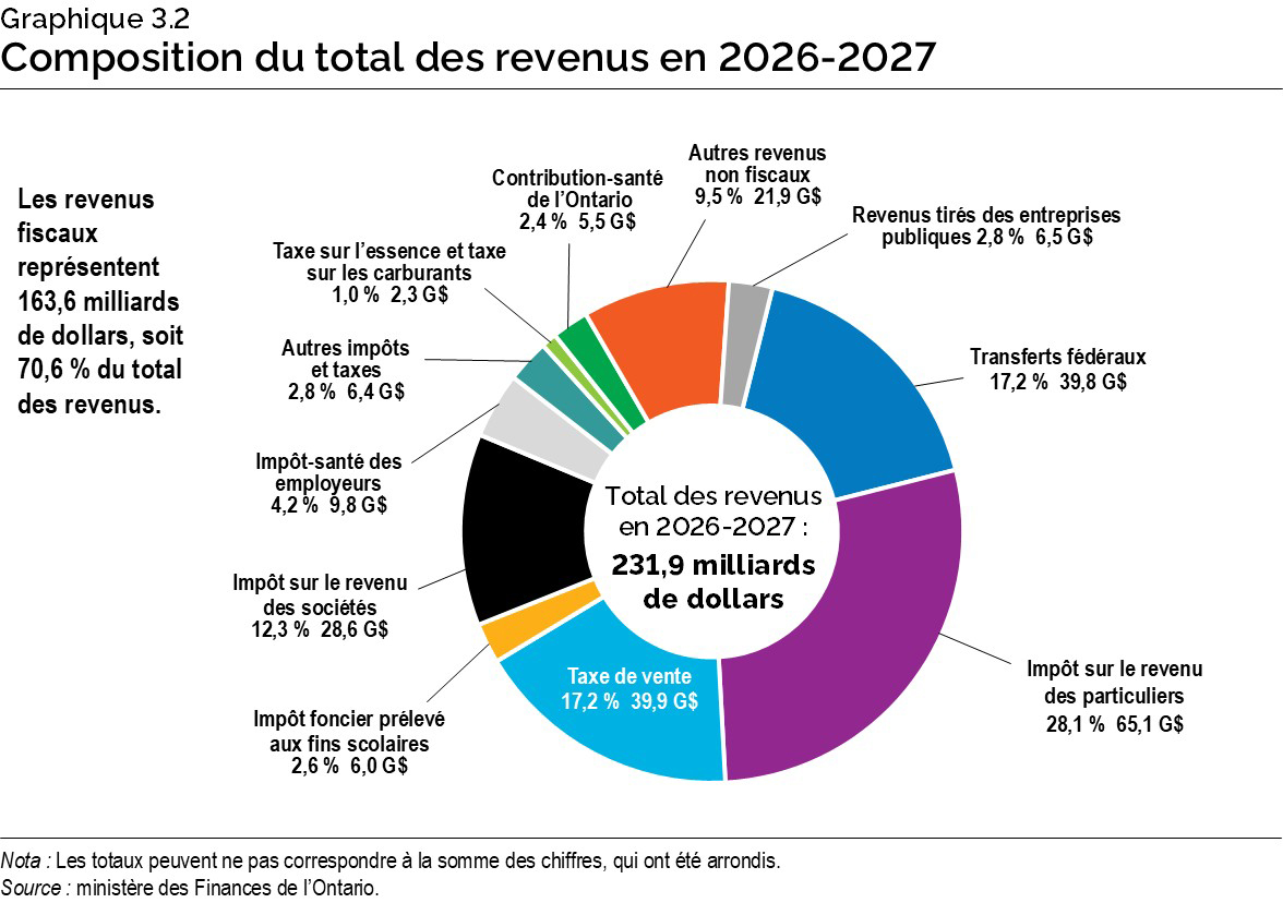 Graphique 3.2 : Composition du total des revenus en 2026-2027